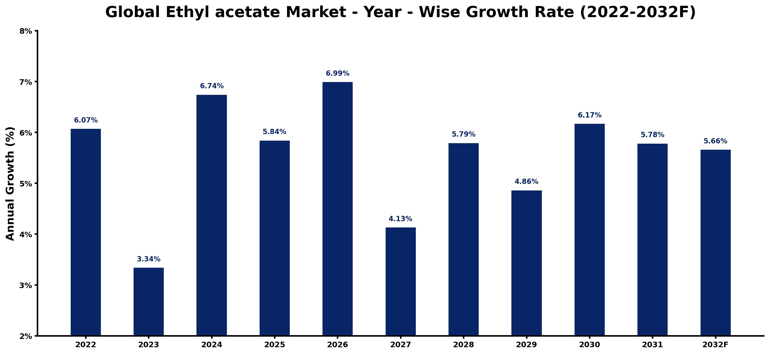 Global Ethyl acetate Market Year-wise Growth Rate and Key Drivers
