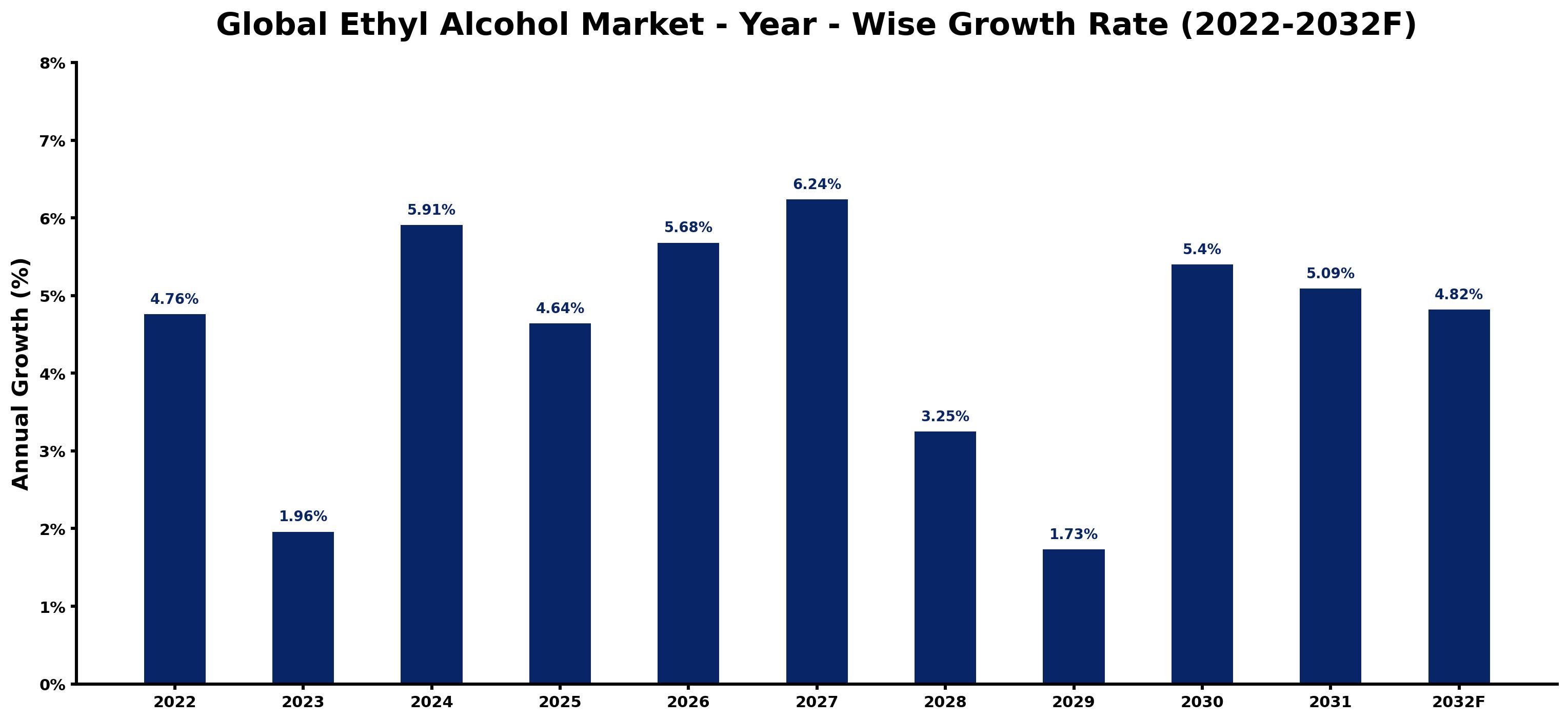 Global Ethyl Alcohol Market Year-wise Growth Rate and Key Drivers