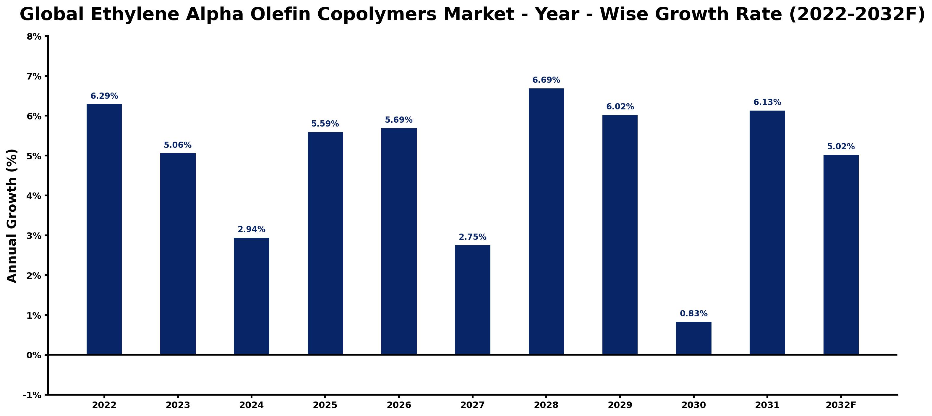 Global Ethylene Alpha Olefin Copolymers Market Year-wise Growth Rate and Key Drivers