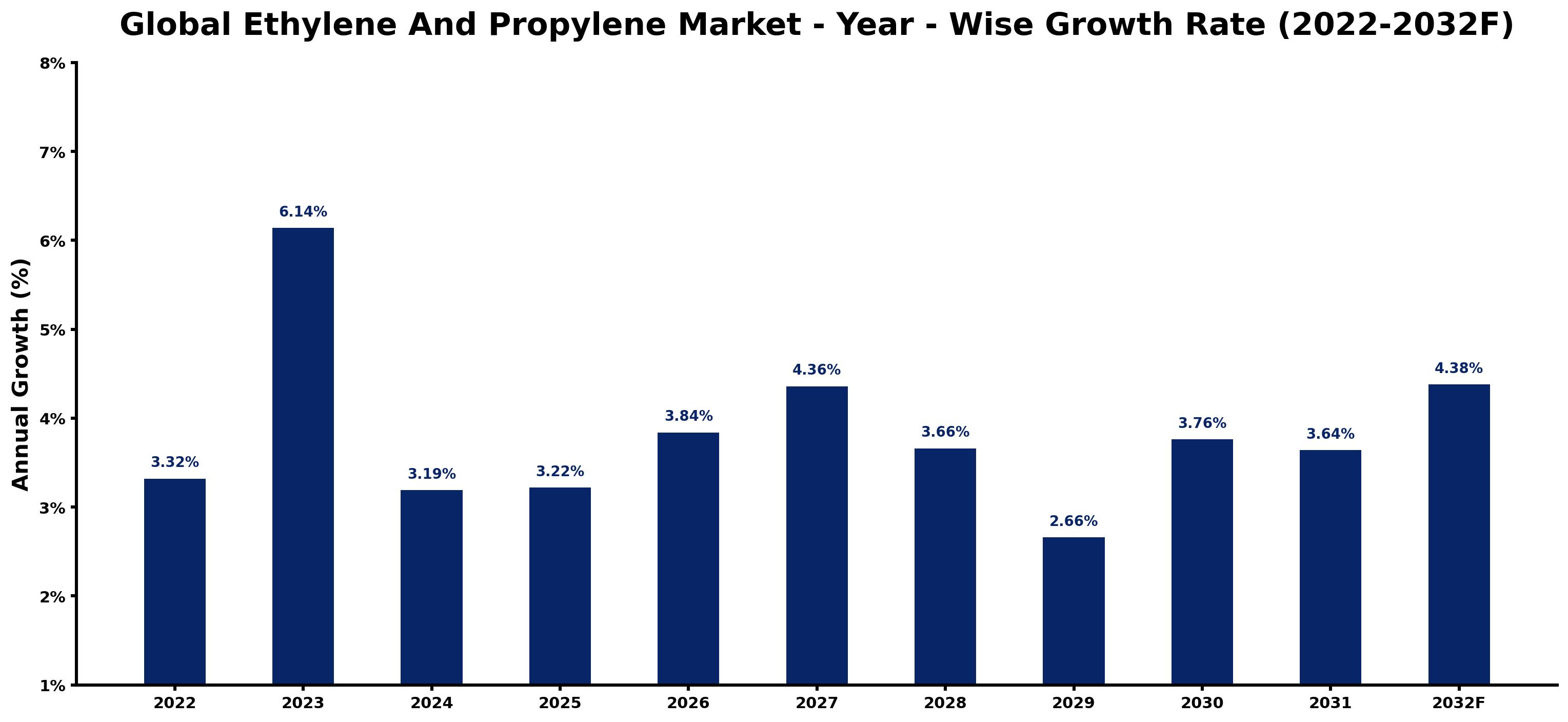 Global Ethylene And Propylene Market Year-wise Growth Rate and Key Drivers
