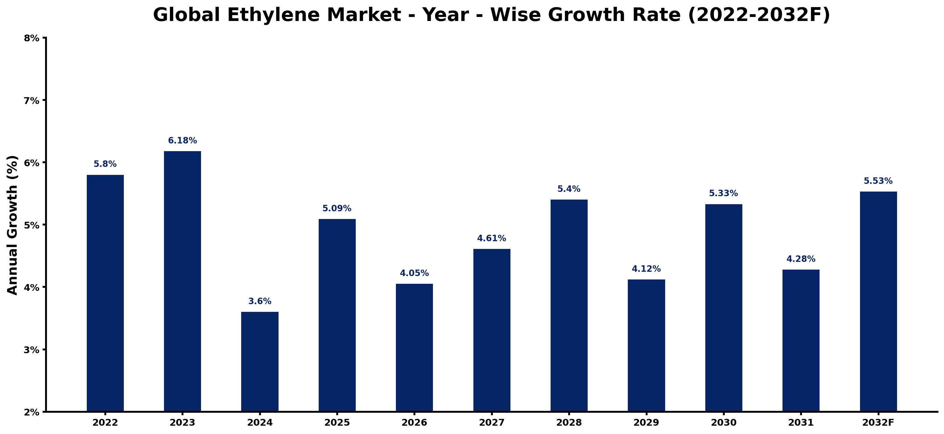 Global Ethylene Market Year-wise Growth Rate and Key Drivers