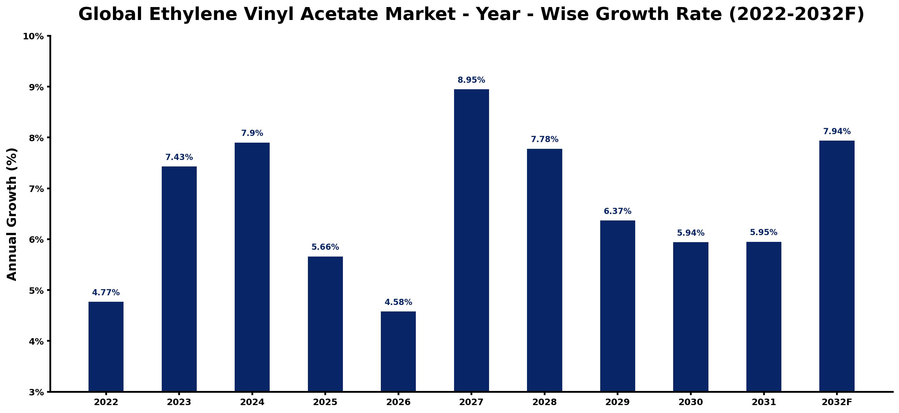 Global Ethylene Vinyl Acetate Market Year-wise Growth Rate and Key Drivers