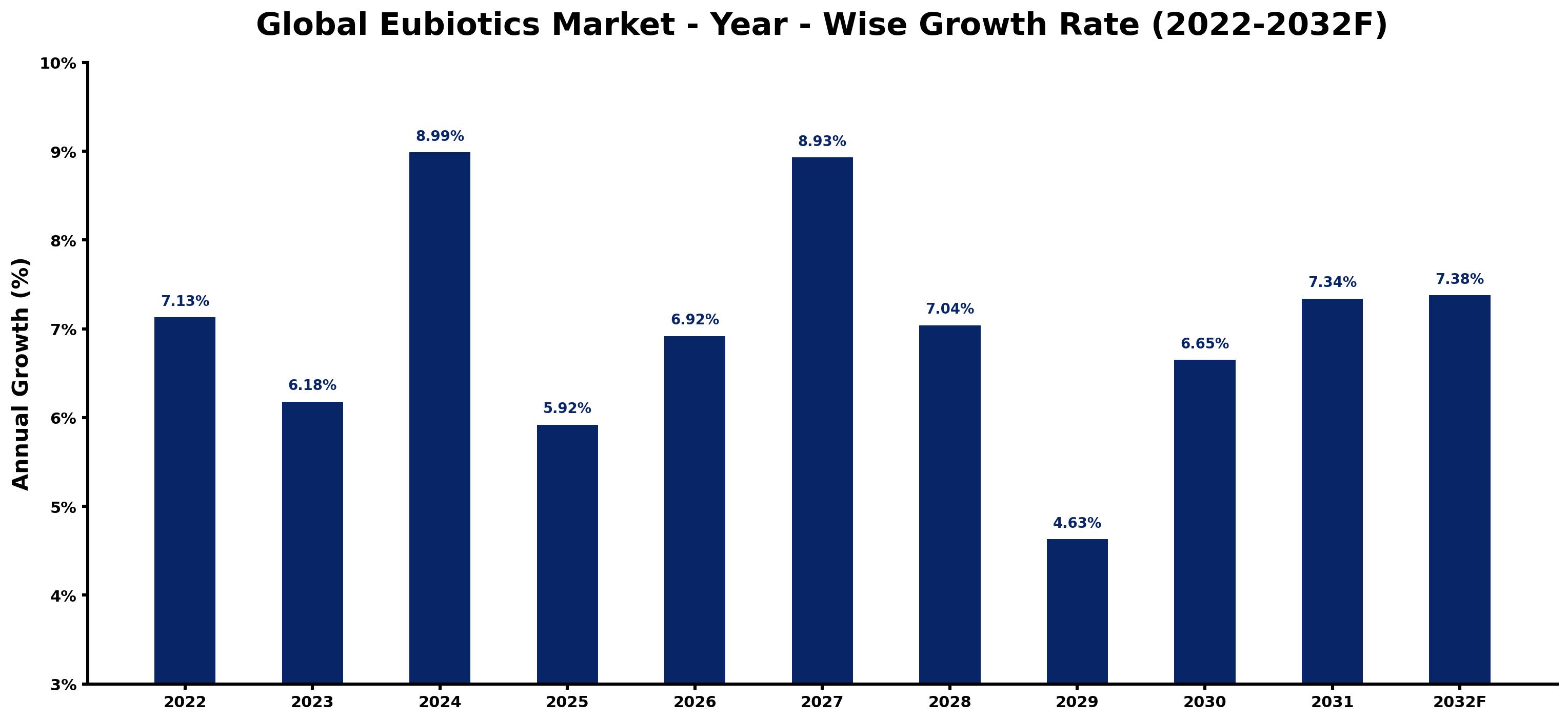 Global Eubiotics Market Year-wise Growth Rate and Key Drivers