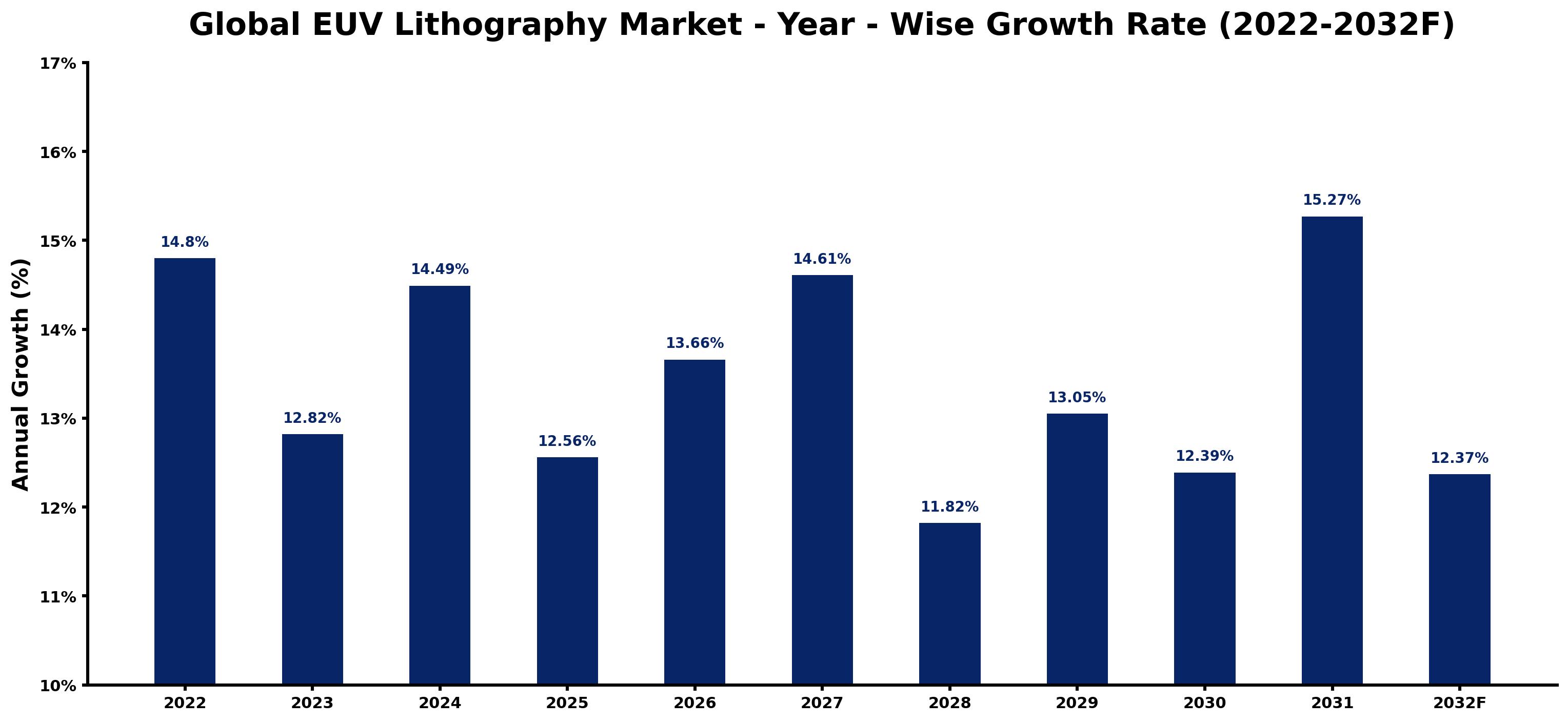 Global EUV Lithography Market Year-wise Growth Rate and Key Drivers