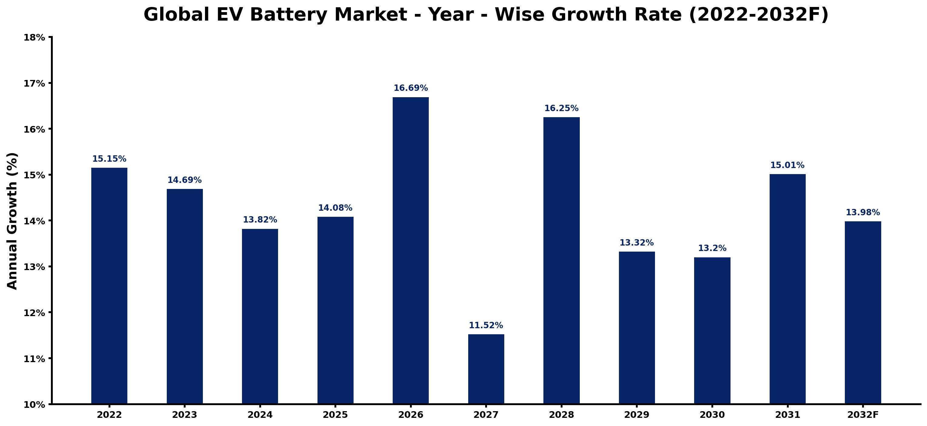 Global EV Battery Market Year-wise Growth Rate and Key Drivers