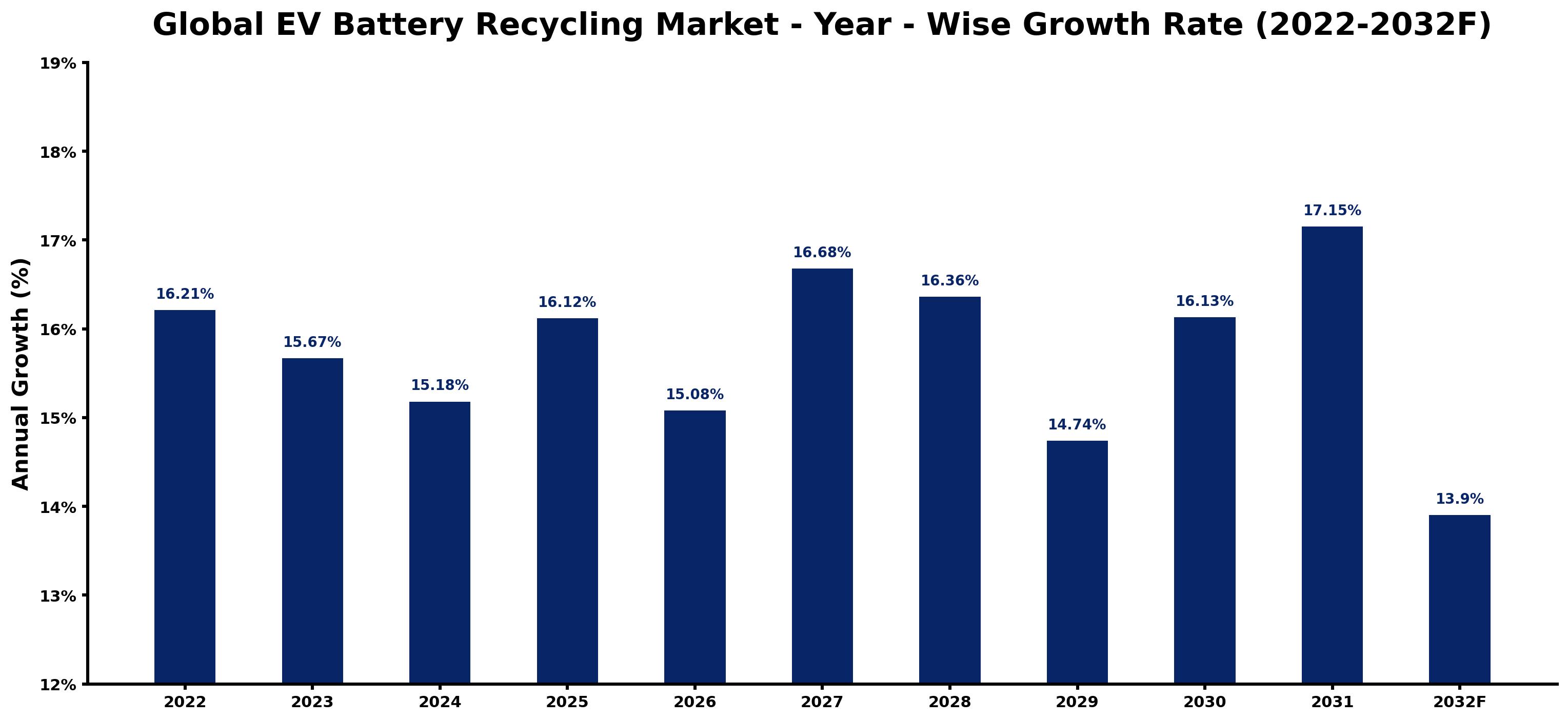 Global EV Battery Recycling Market Year-wise Growth Rate and Key Drivers