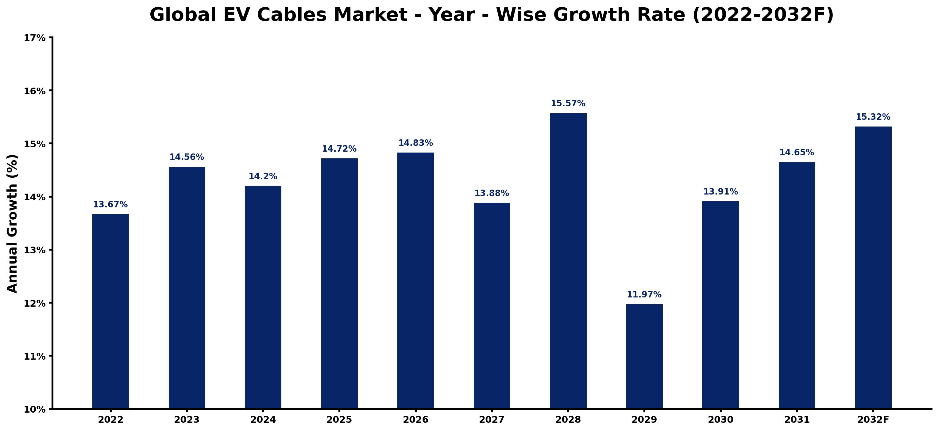 Global EV Cables Market Year-wise Growth Rate and Key Drivers