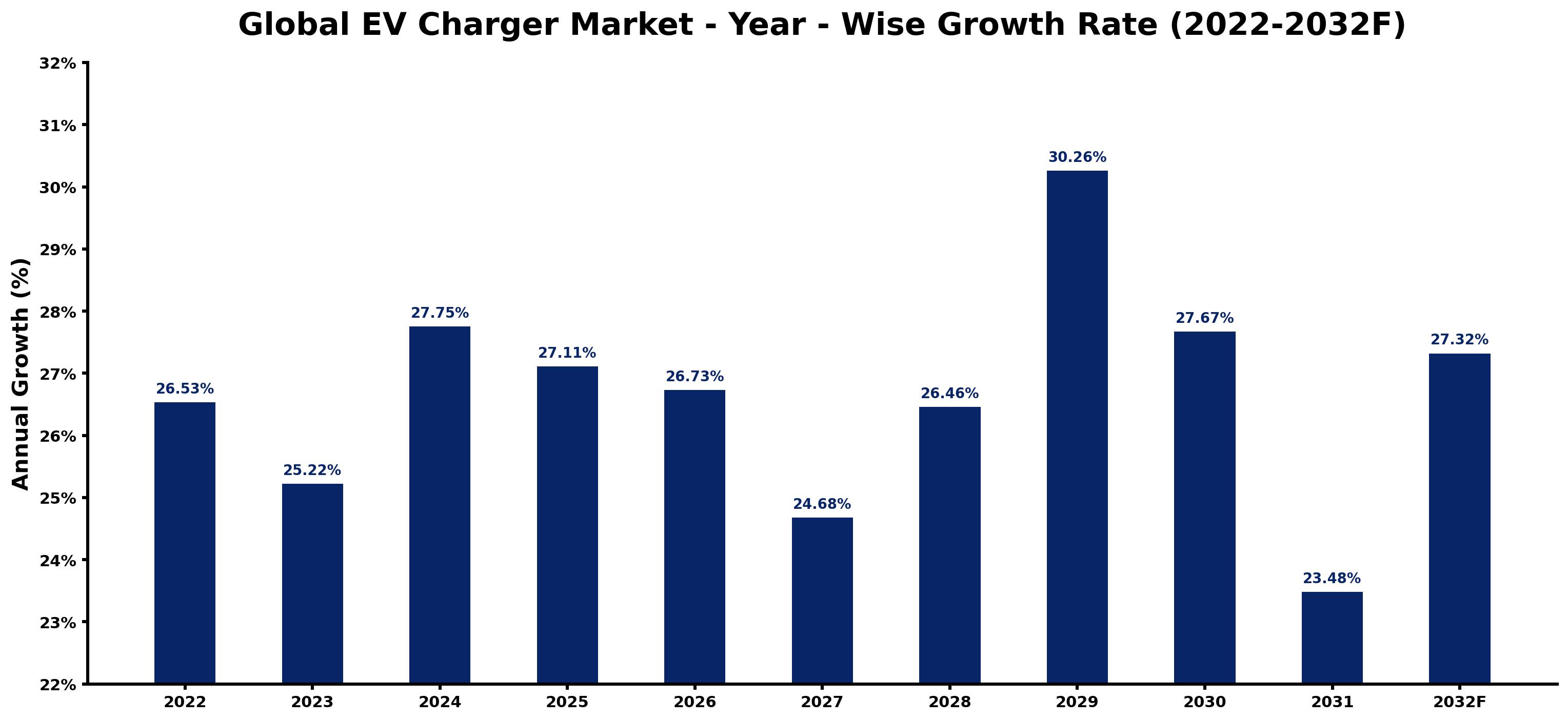Global EV Charger Market Year-wise Growth Rate and Key Drivers