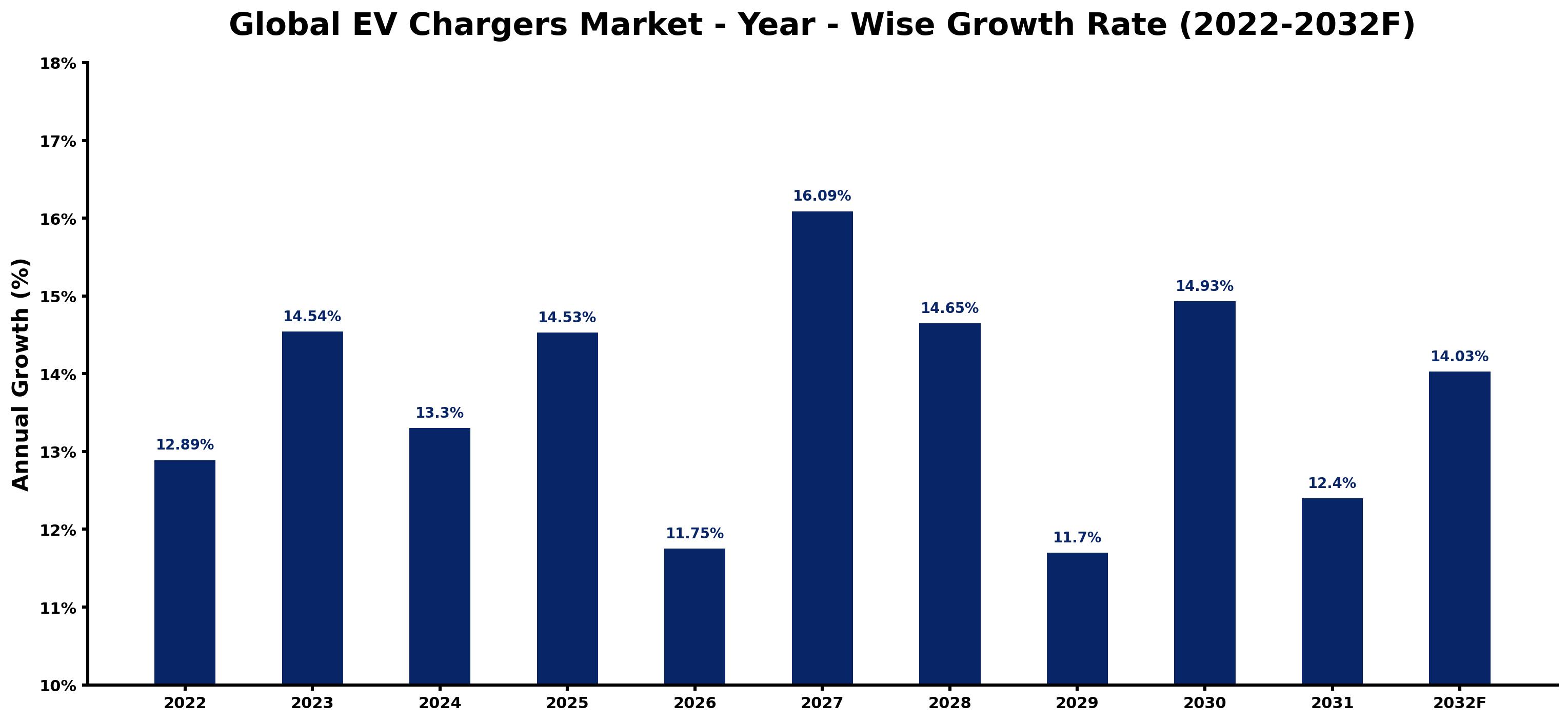 Global EV Chargers Market Year-wise Growth Rate and Key Drivers