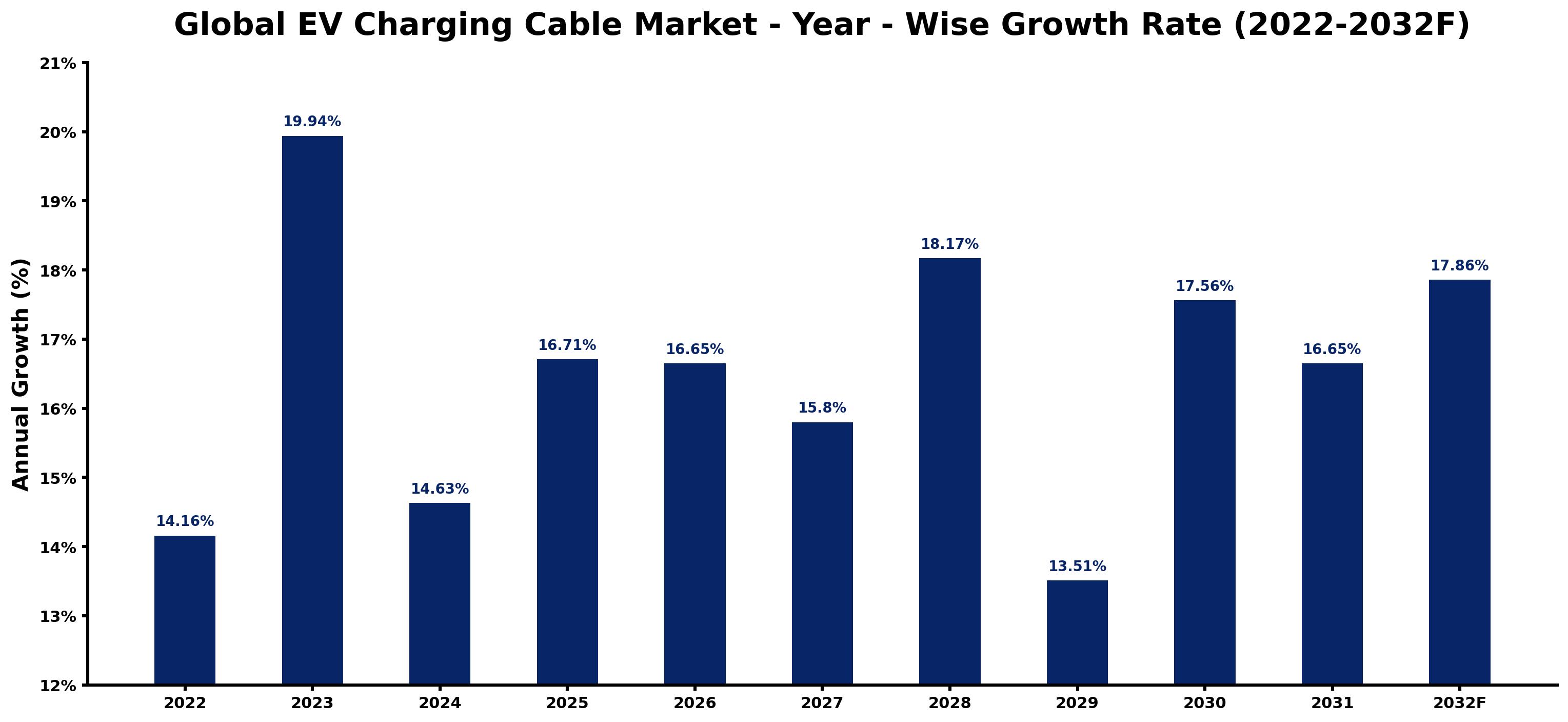 Global EV Charging Cable Market Year-wise Growth Rate and Key Drivers