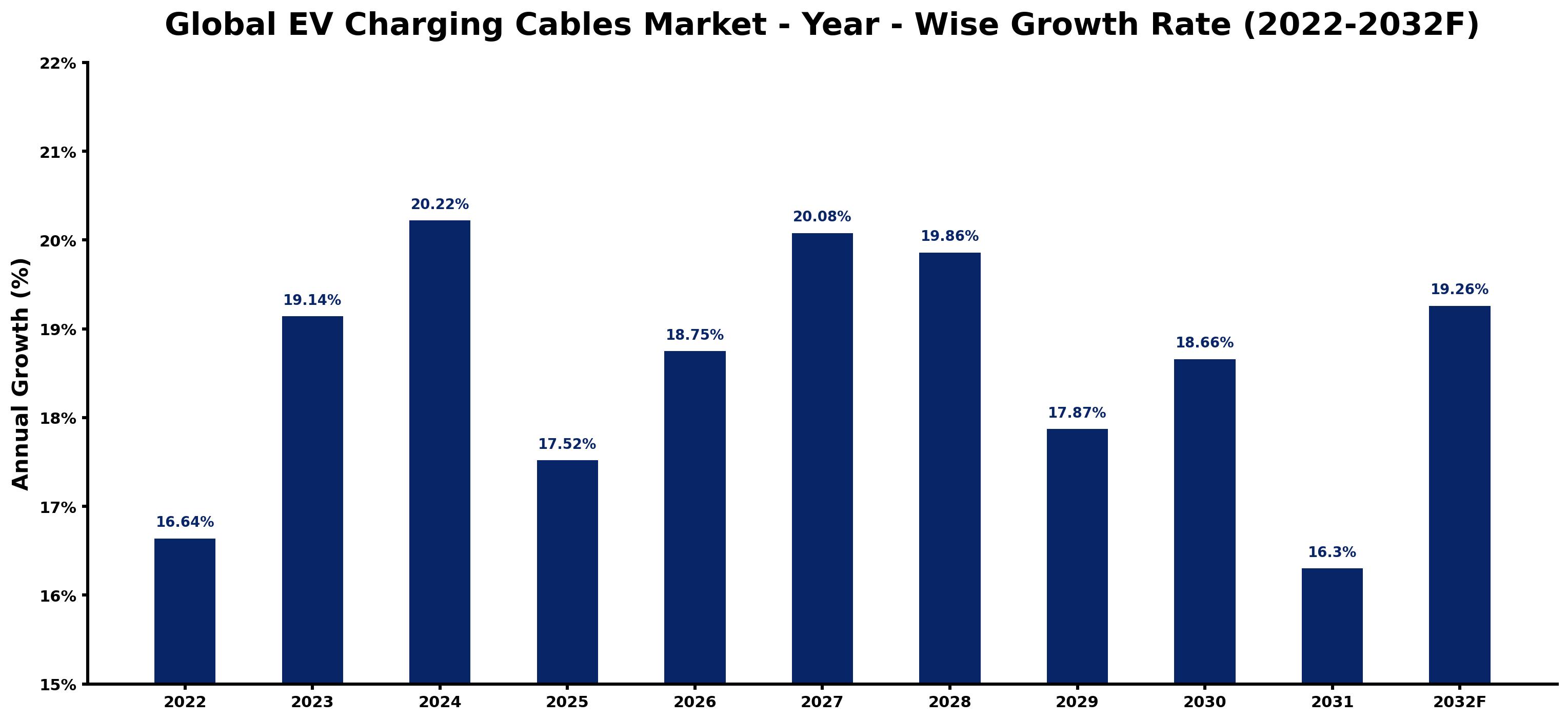 Global EV Charging Cables Market Year-wise Growth Rate and Key Drivers