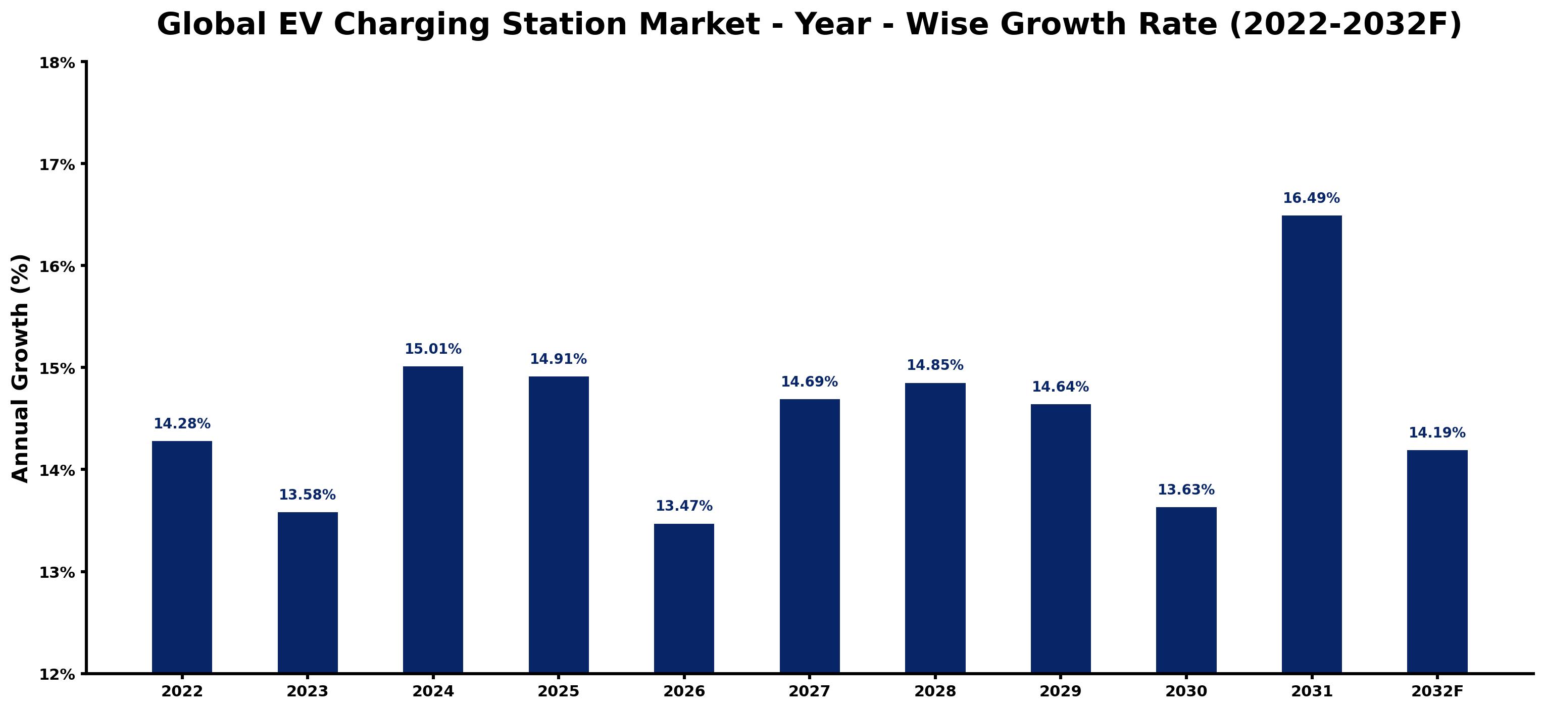 Global EV Charging Station Market Year-wise Growth Rate and Key Drivers