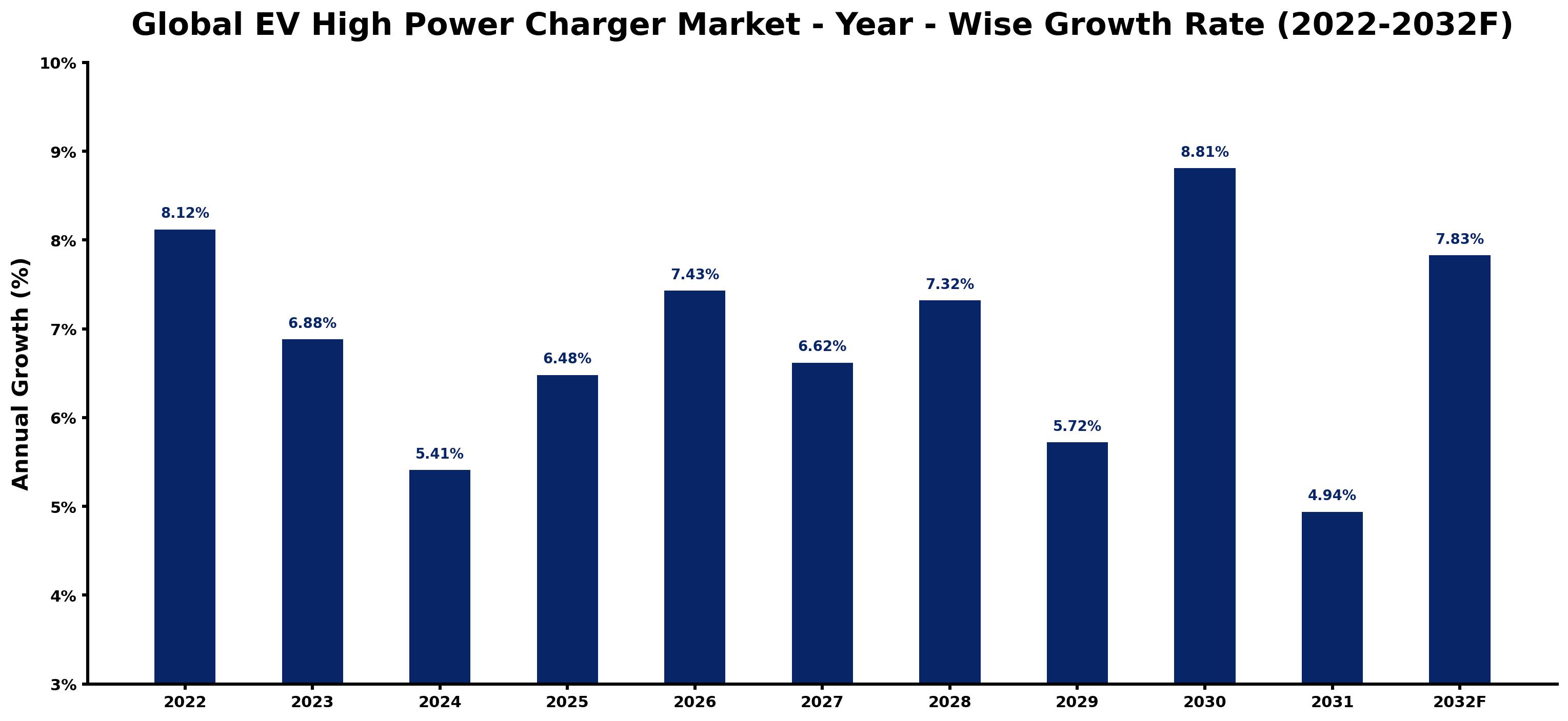 Global EV High Power Charger Market Year-wise Growth Rate and Key Drivers
