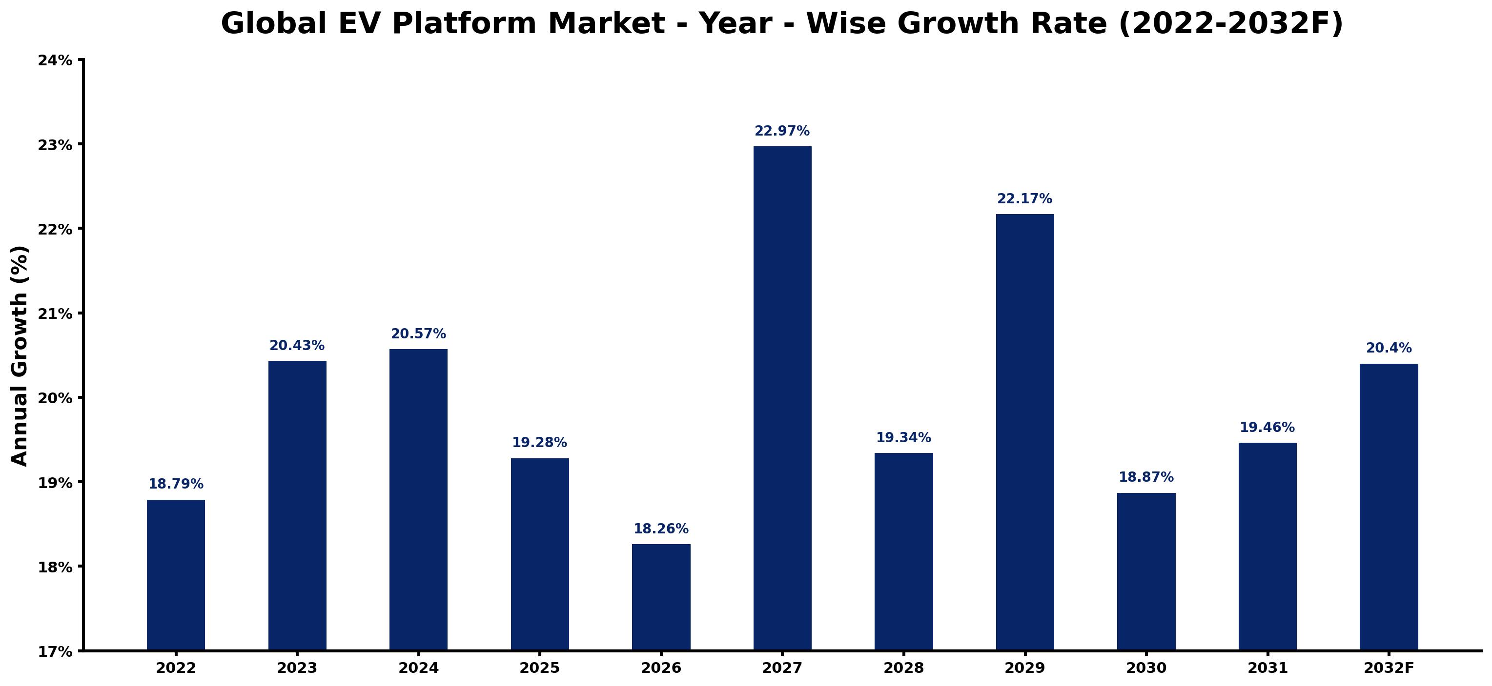 Global EV Platform Market Year-wise Growth Rate and Key Drivers