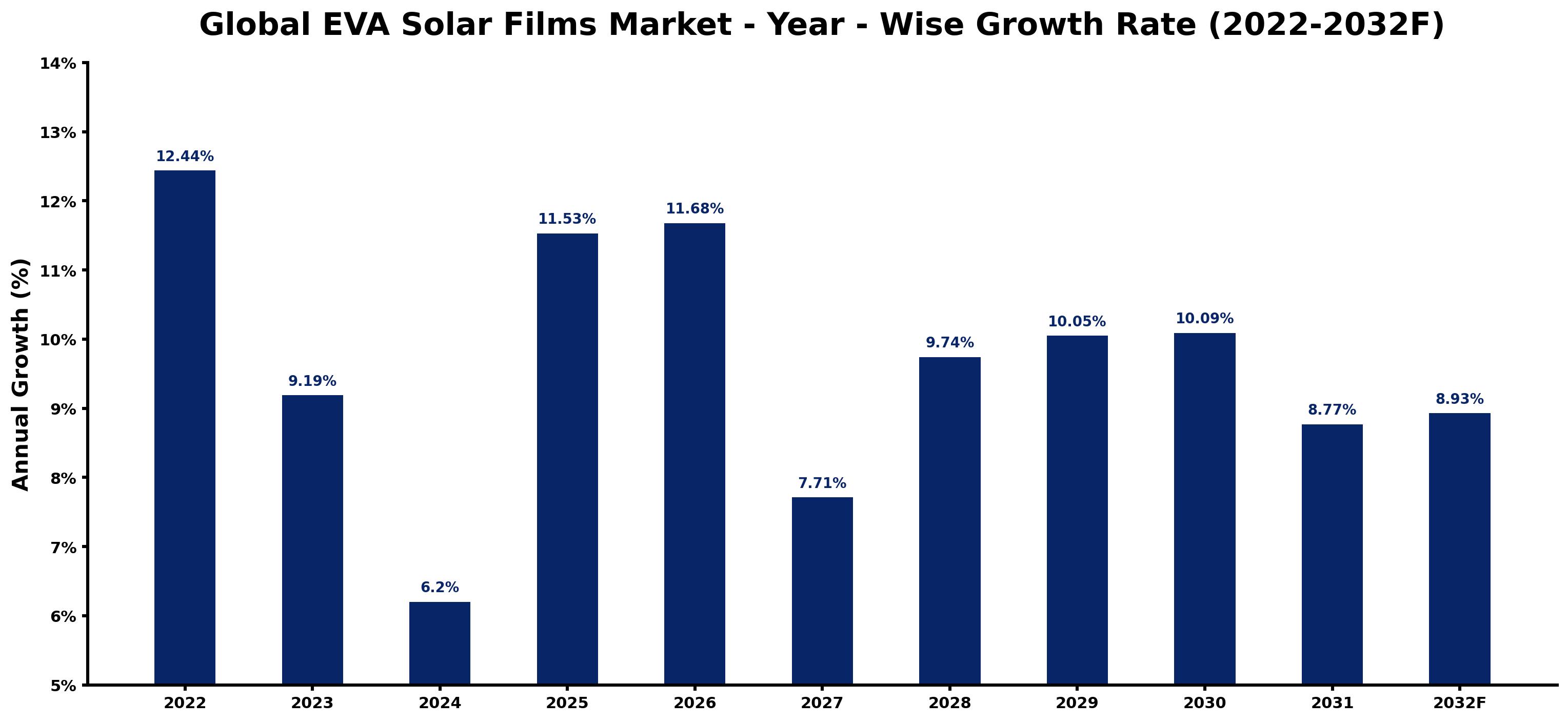 Global EVA Solar Films Market Year-wise Growth Rate and Key Drivers