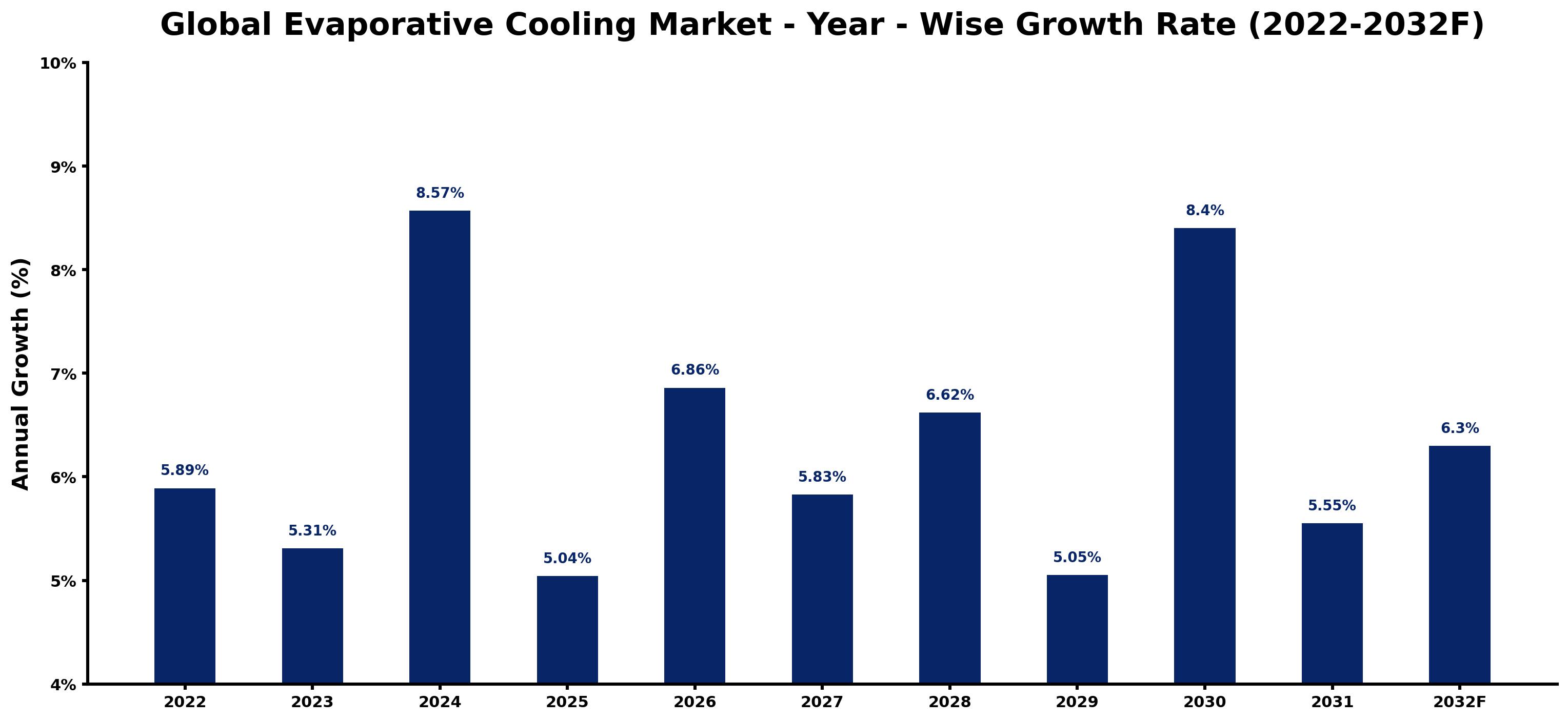 Global Evaporative Cooling Market Year-wise Growth Rate and Key Drivers