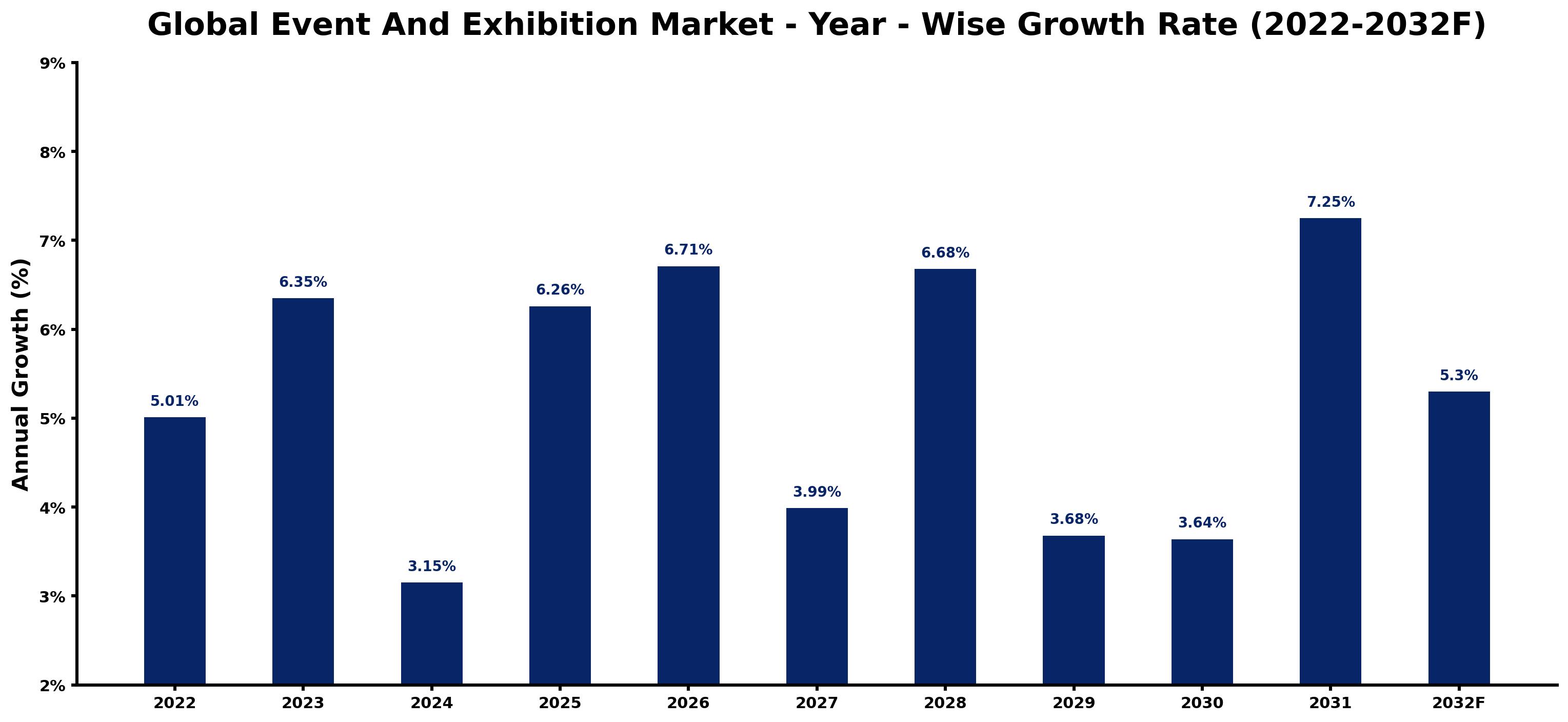 Global Event And Exhibition Market Year-wise Growth Rate and Key Drivers