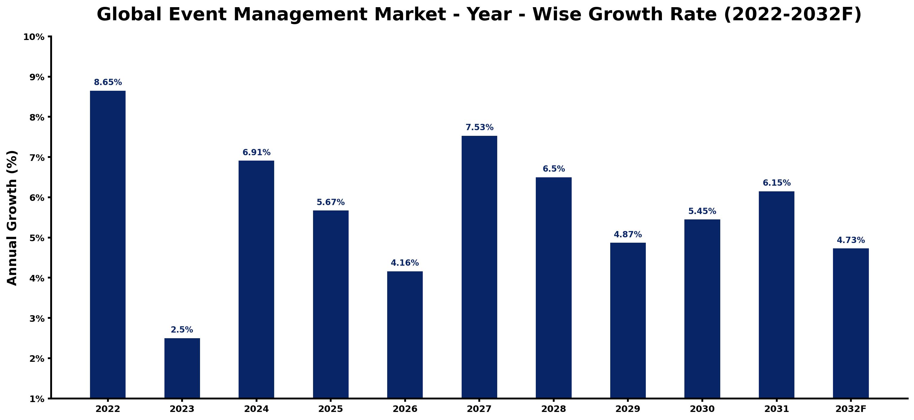 Global Event Management Market Year-wise Growth Rate and Key Drivers