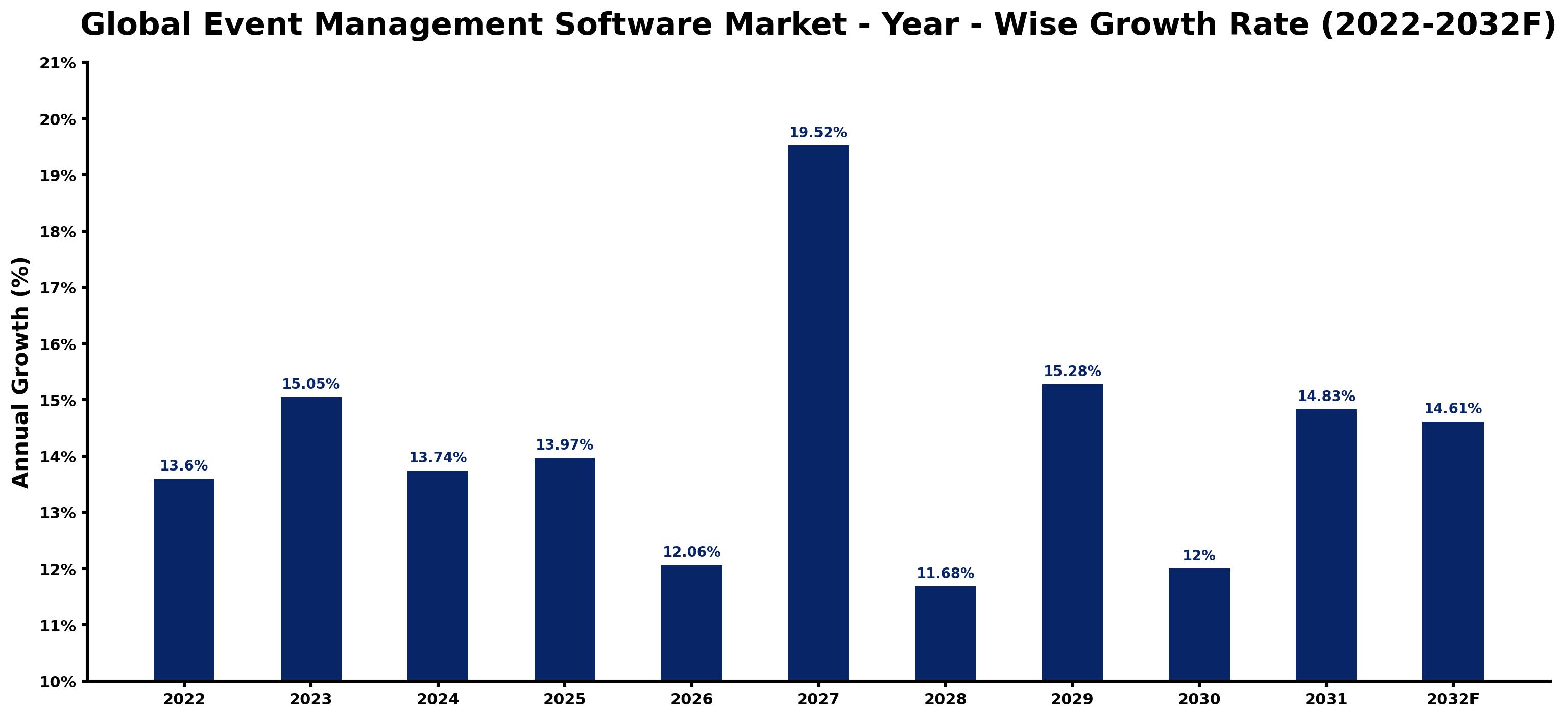 Global Event Management Software Market Year-wise Growth Rate and Key Drivers