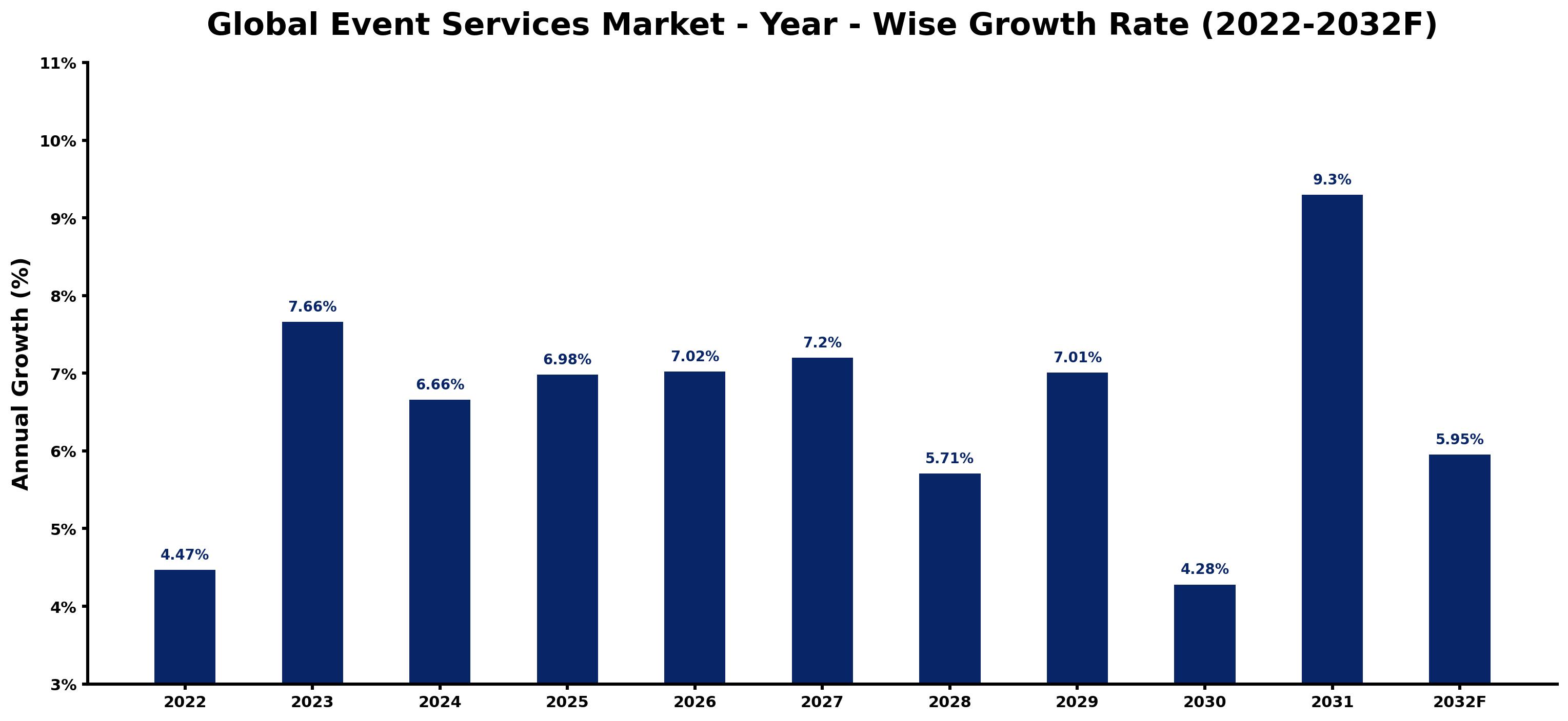 Global Event Services Market Year-wise Growth Rate and Key Drivers