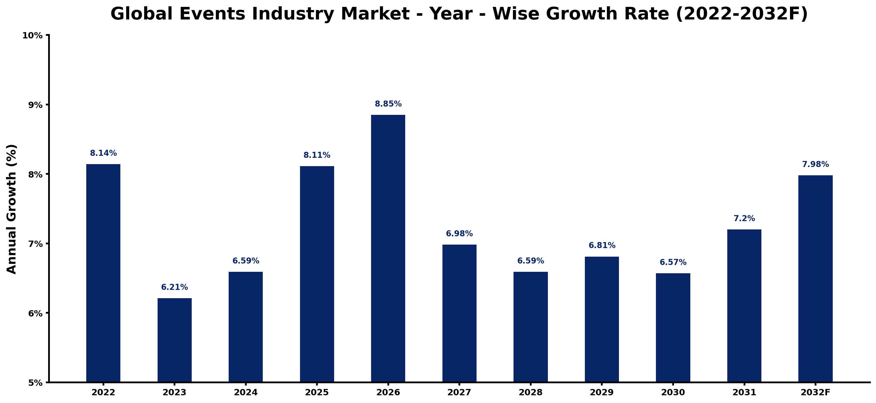 Global Events Industry Market Year-wise Growth Rate and Key Drivers