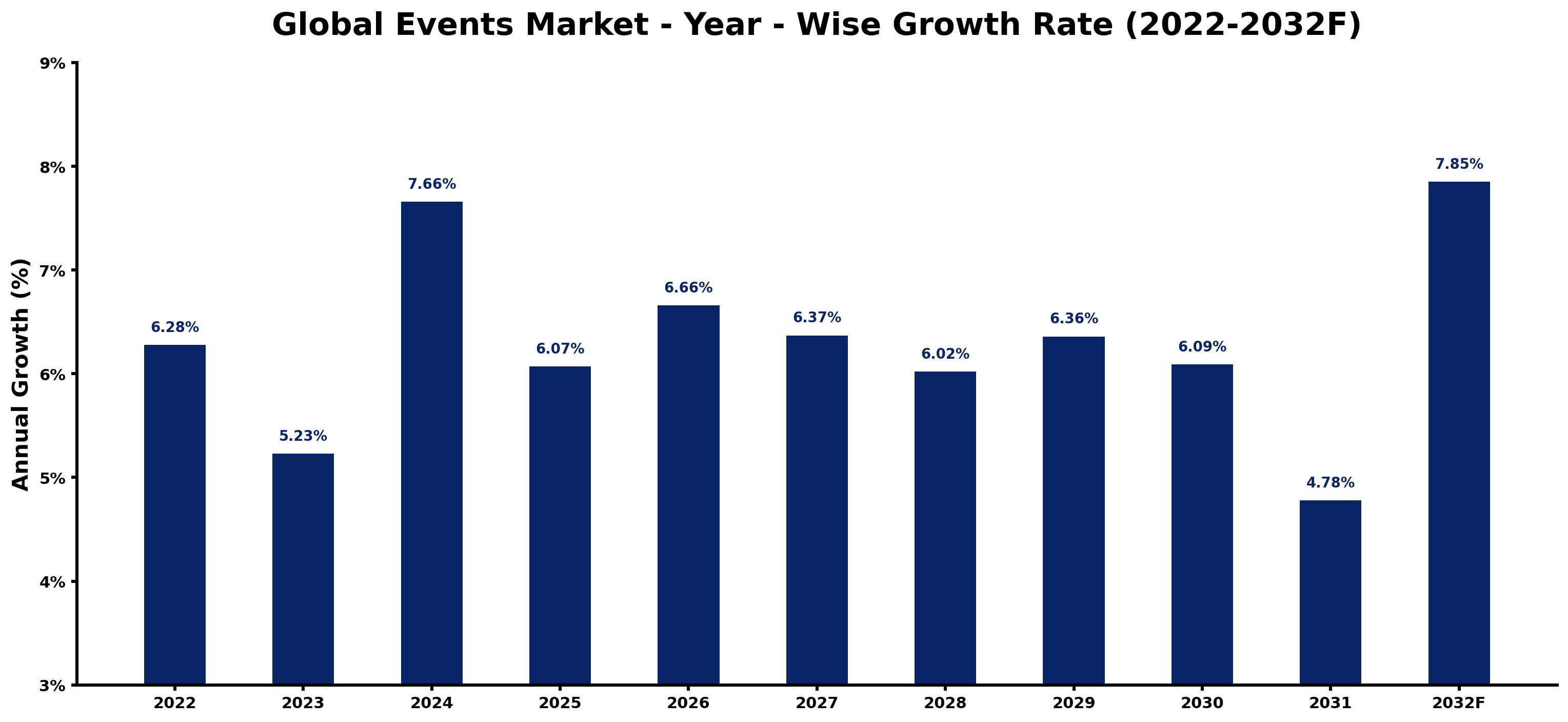 Global Events Market Year-wise Growth Rate and Key Drivers