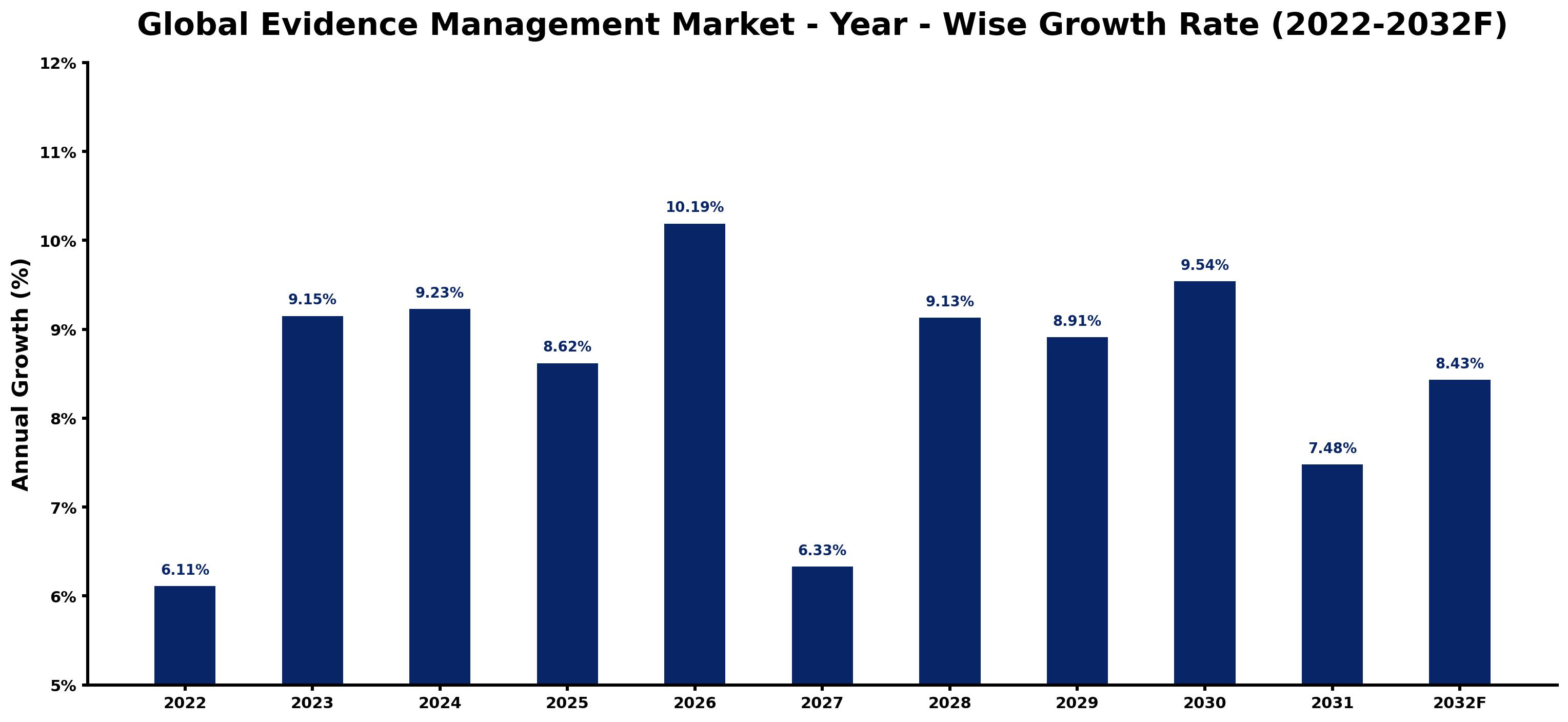 Global Evidence Management Market Year-wise Growth Rate and Key Drivers