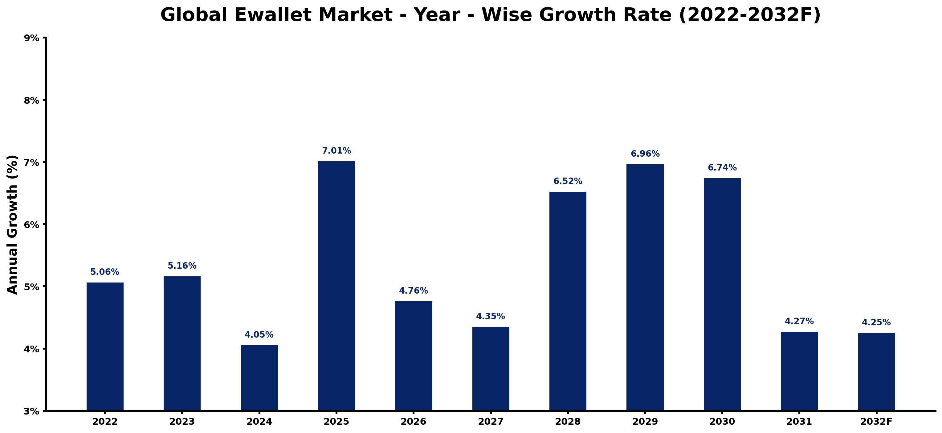 Global Ewallet Market Year-wise Growth Rate and Key Drivers
