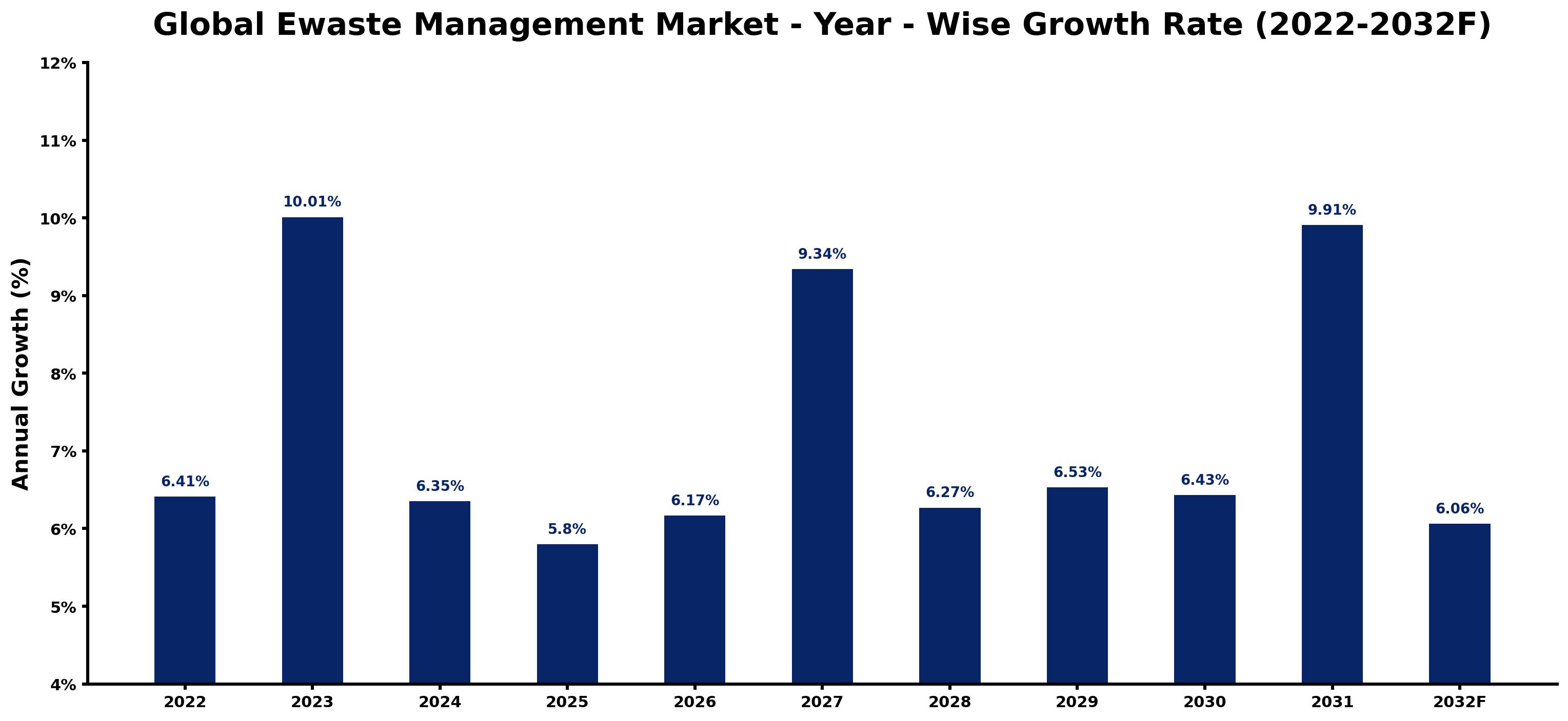 Global Ewaste Management Market Year-wise Growth Rate and Key Drivers