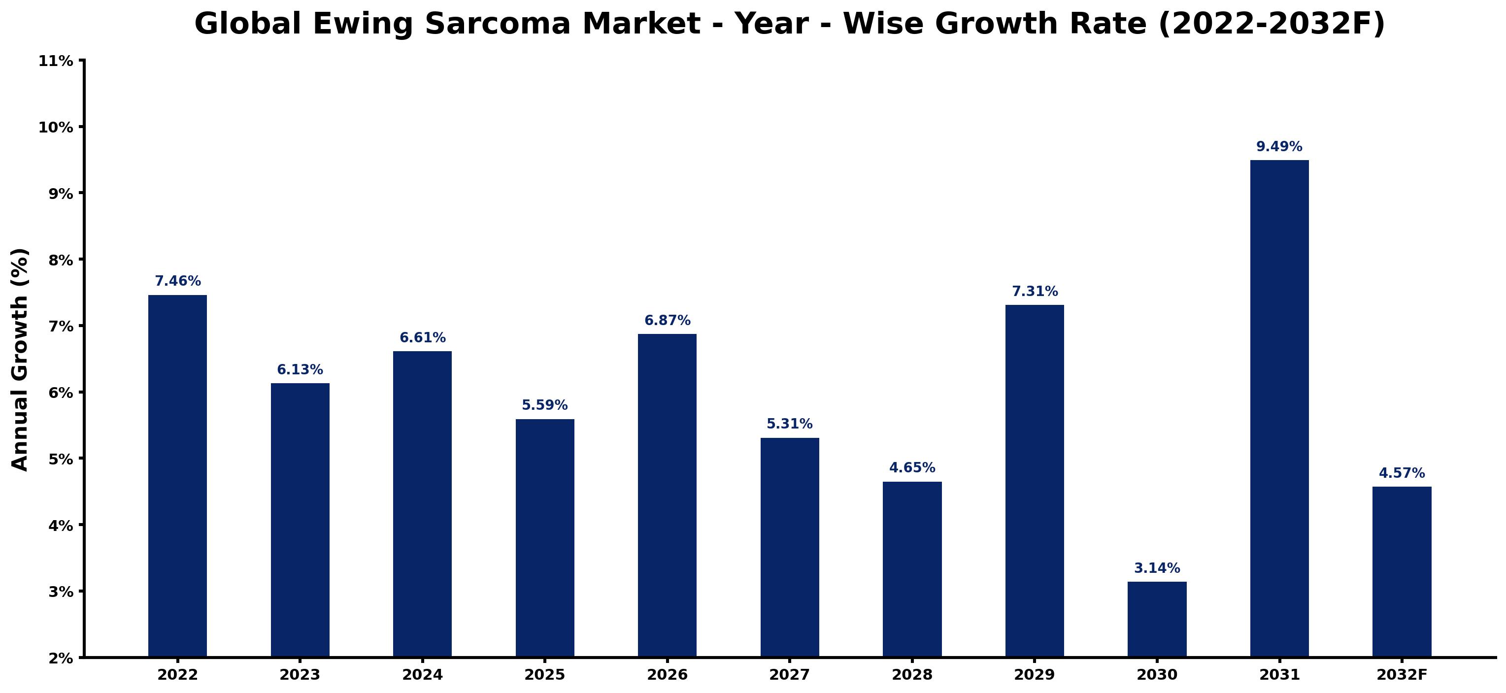 Global Ewing Sarcoma Market Year-wise Growth Rate and Key Drivers