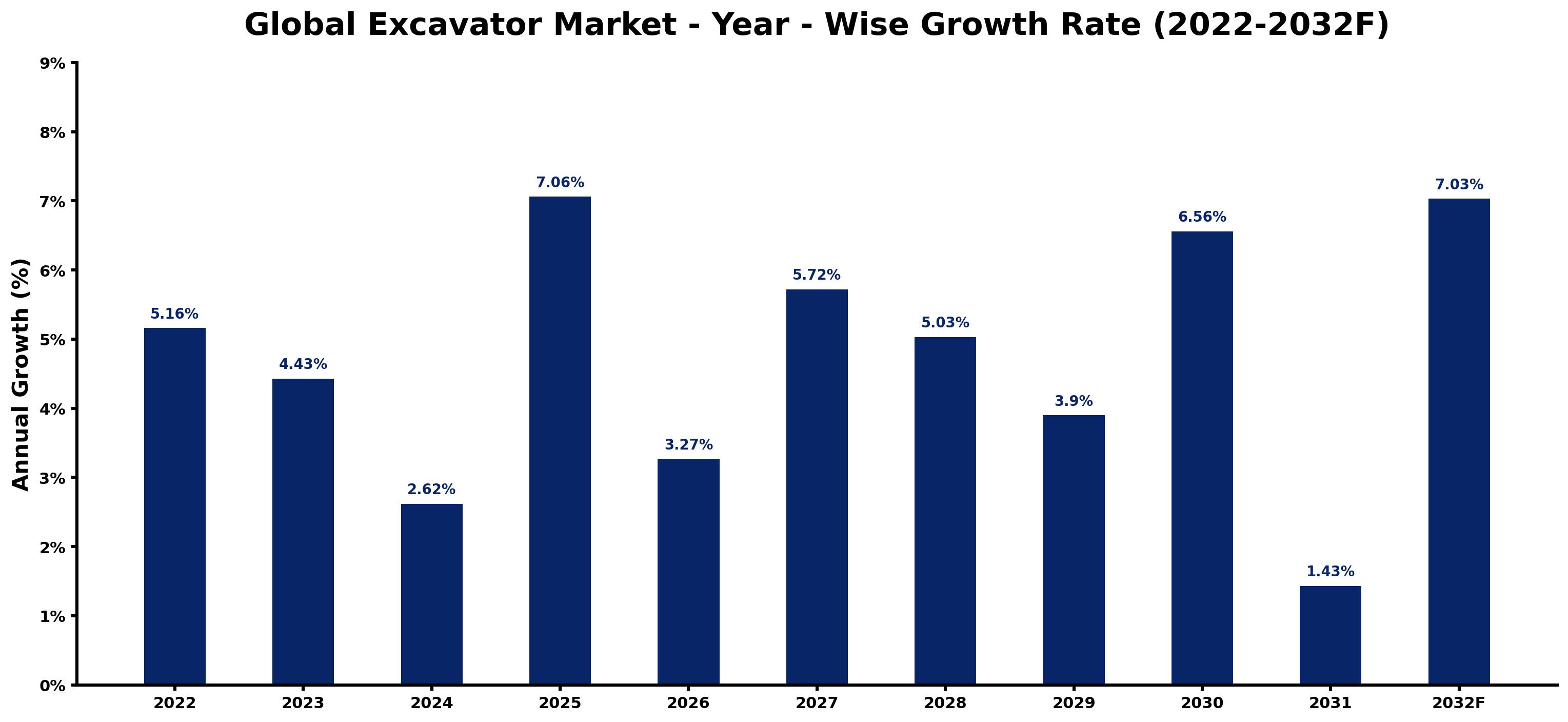 Global Excavator Market Year-wise Growth Rate and Key Drivers