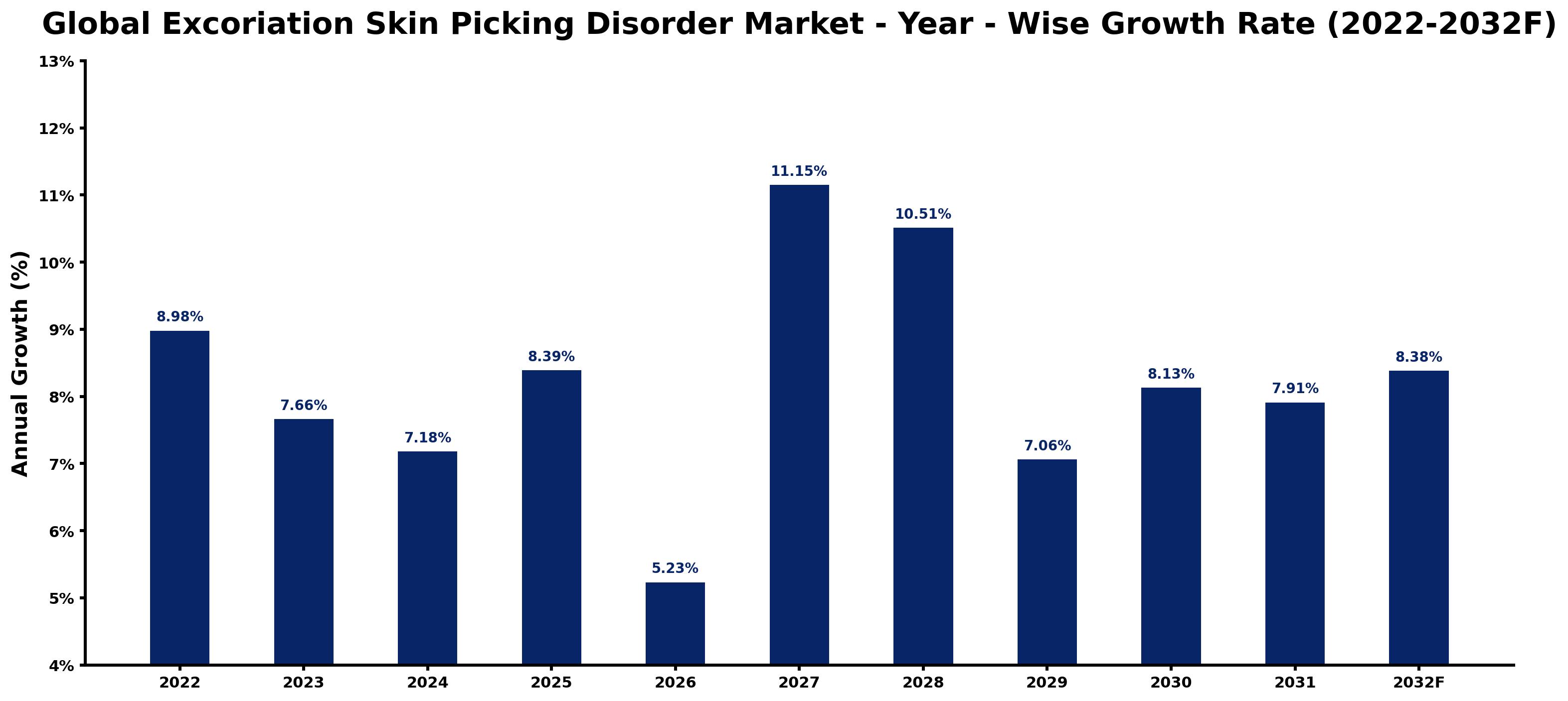 Global Excoriation Skin Picking Disorder Market Year-wise Growth Rate and Key Drivers