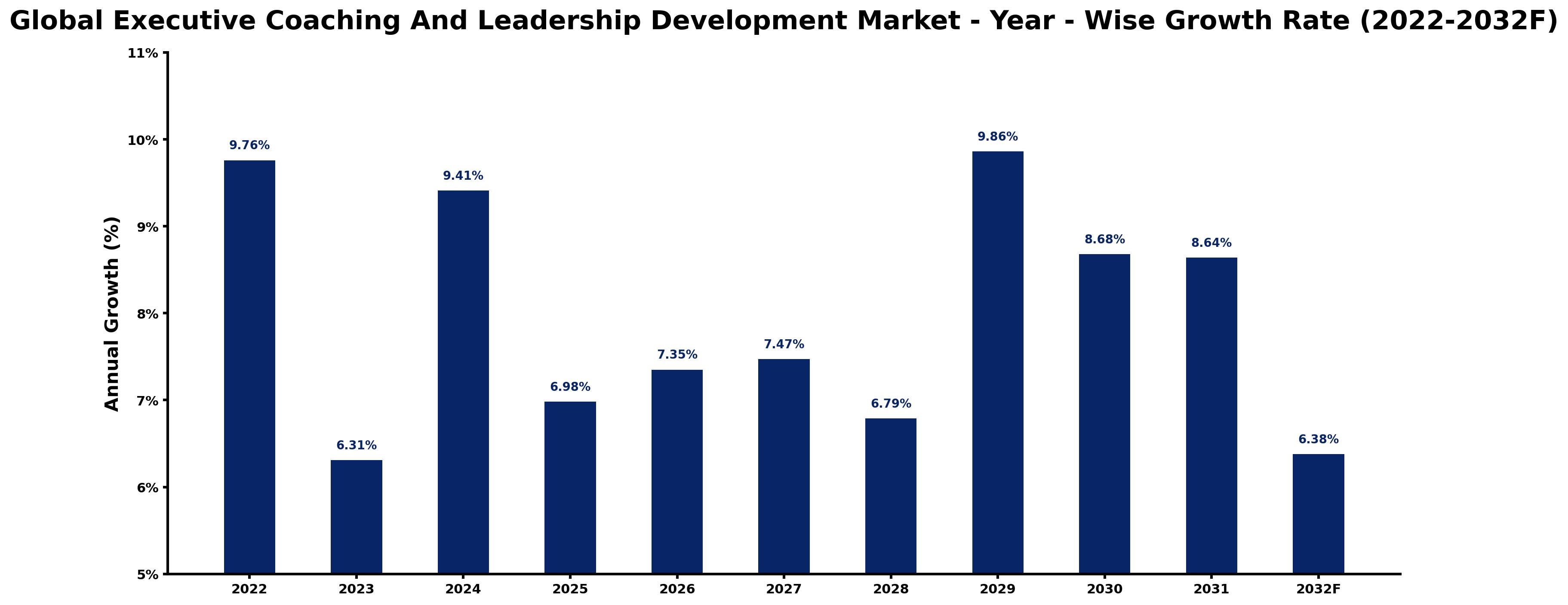 Global Executive Coaching And Leadership Development Market Year-wise Growth Rate and Key Drivers