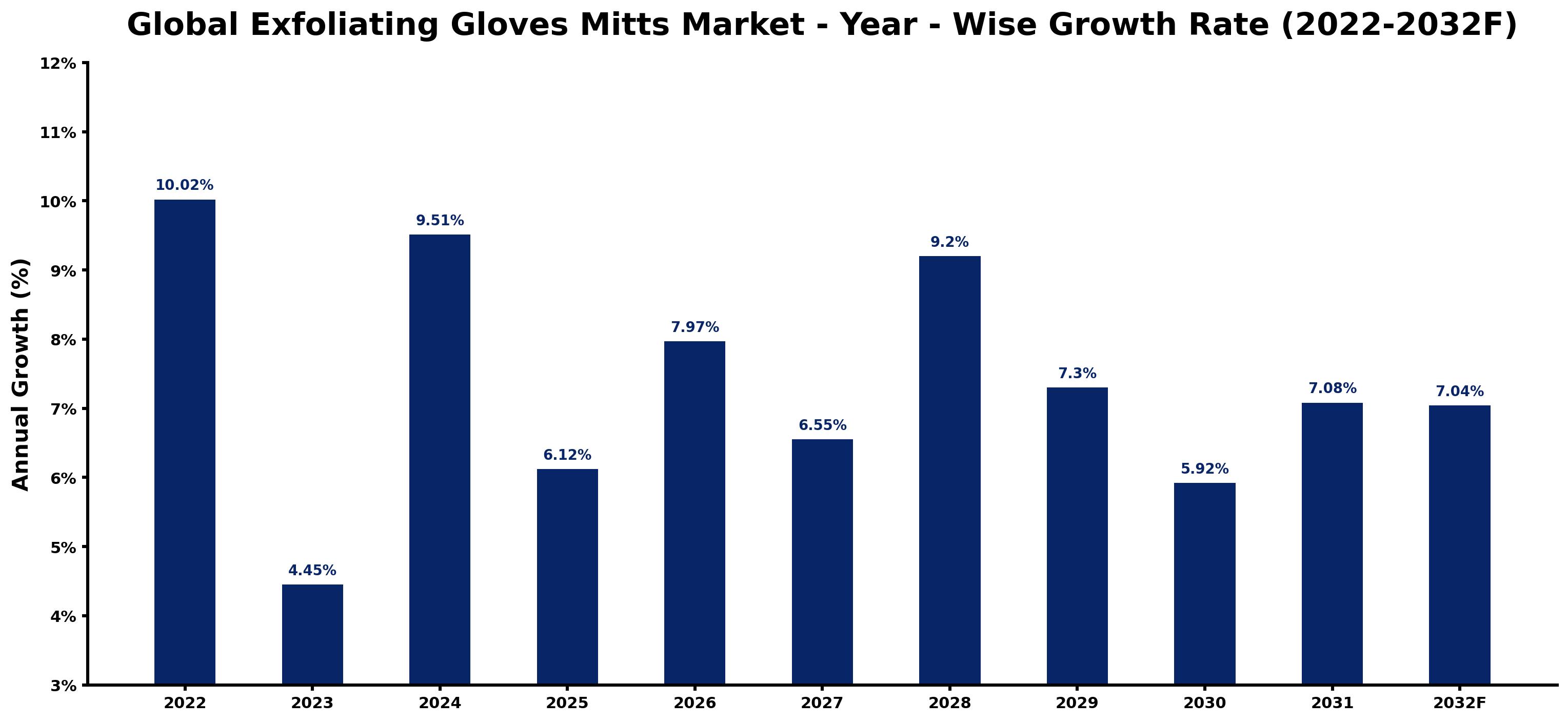 Global Exfoliating Gloves Mitts Market Year-wise Growth Rate and Key Drivers