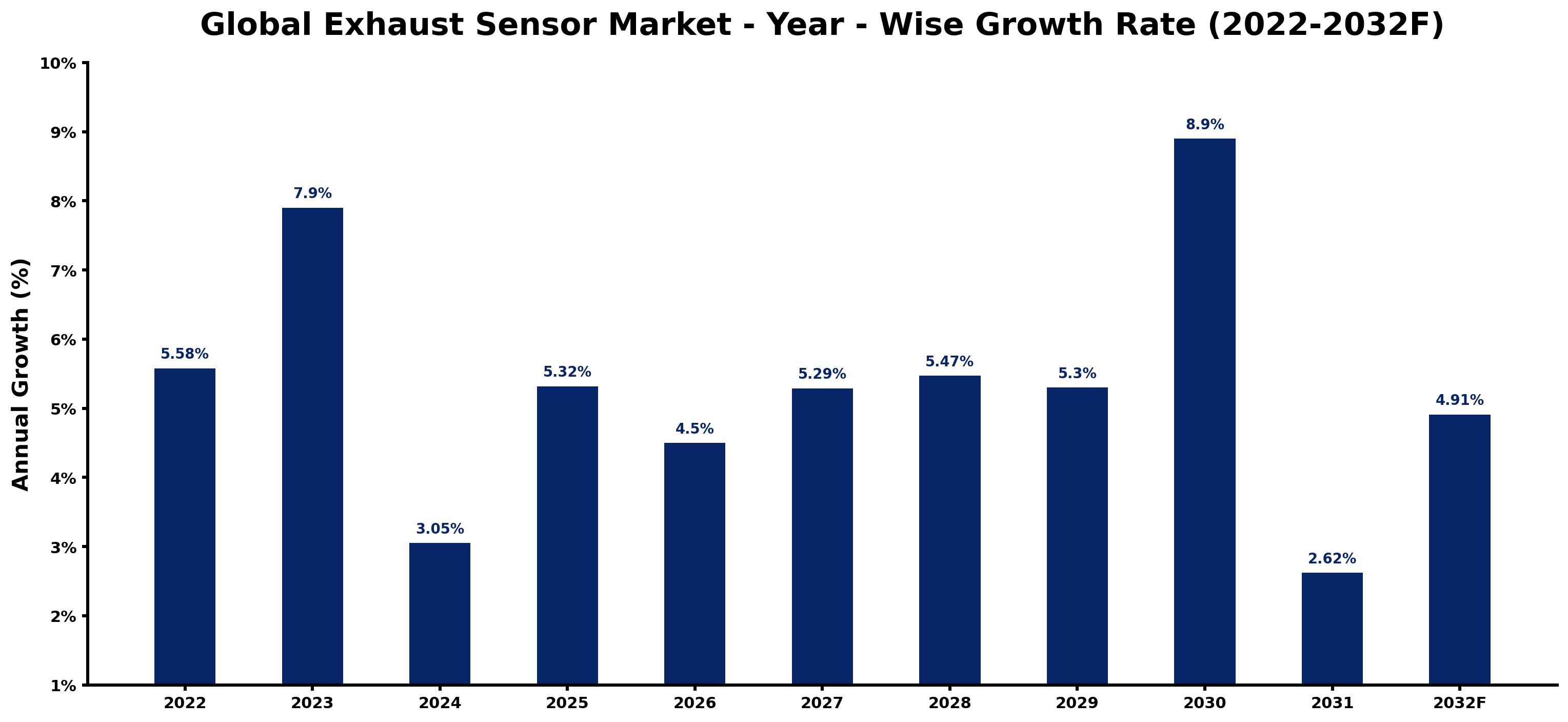 Global Exhaust Sensor Market Year-wise Growth Rate and Key Drivers