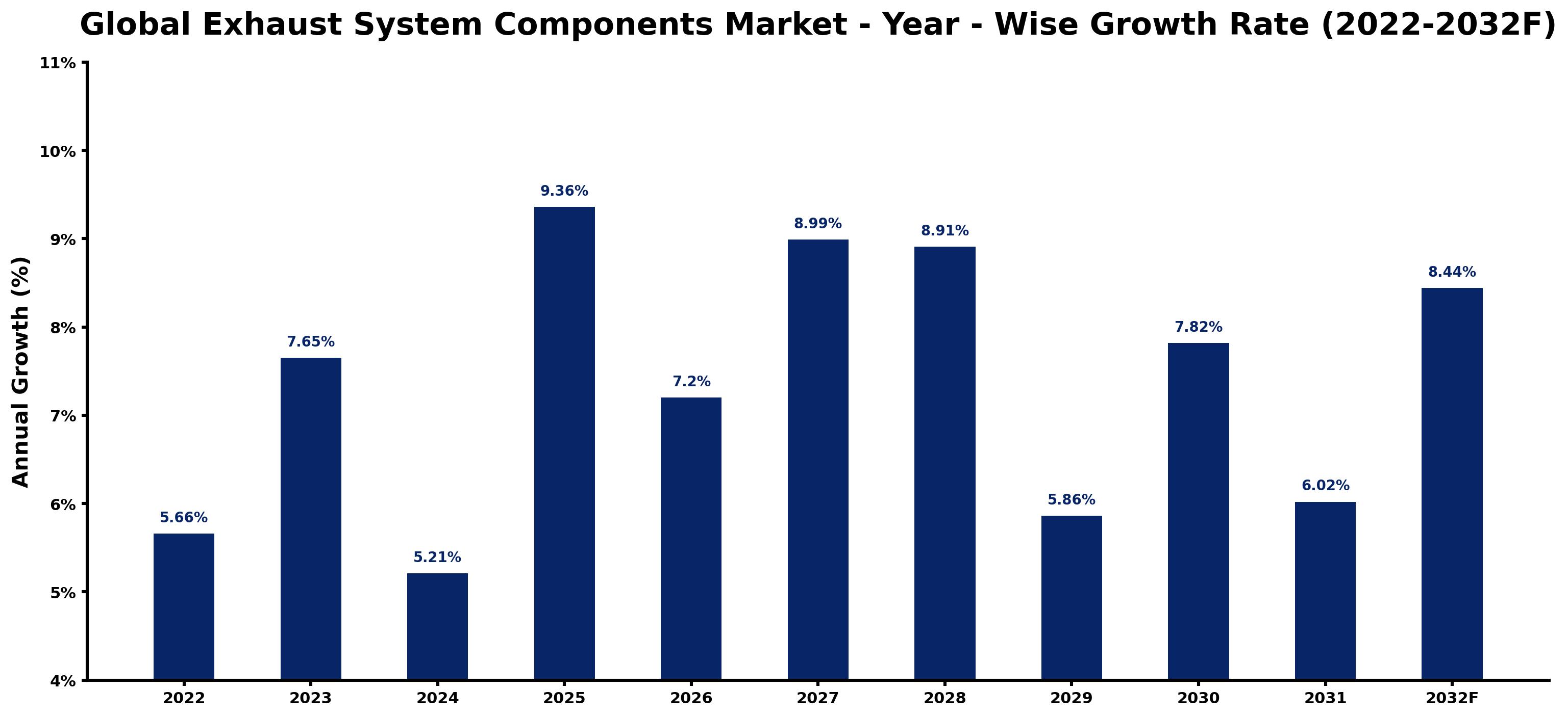 Global Exhaust System Components Market Year-wise Growth Rate and Key Drivers