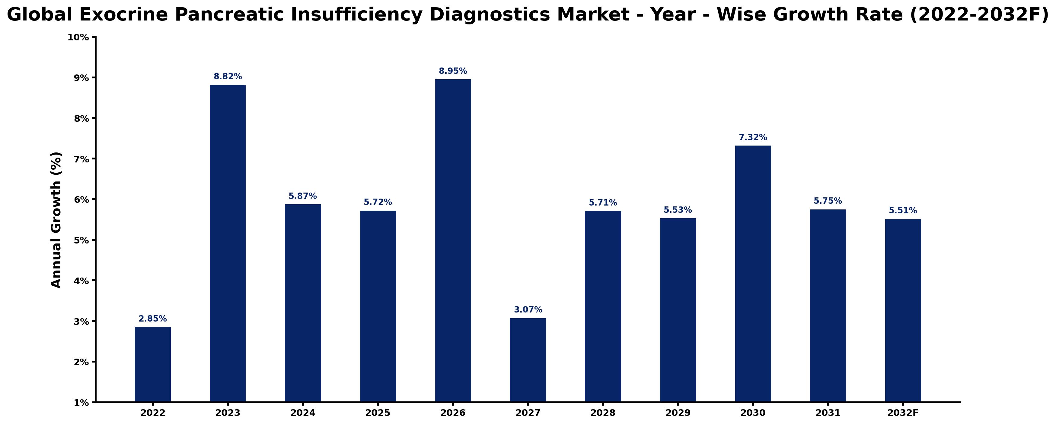 Global Exocrine Pancreatic Insufficiency Diagnostics Market Year-wise Growth Rate and Key Drivers