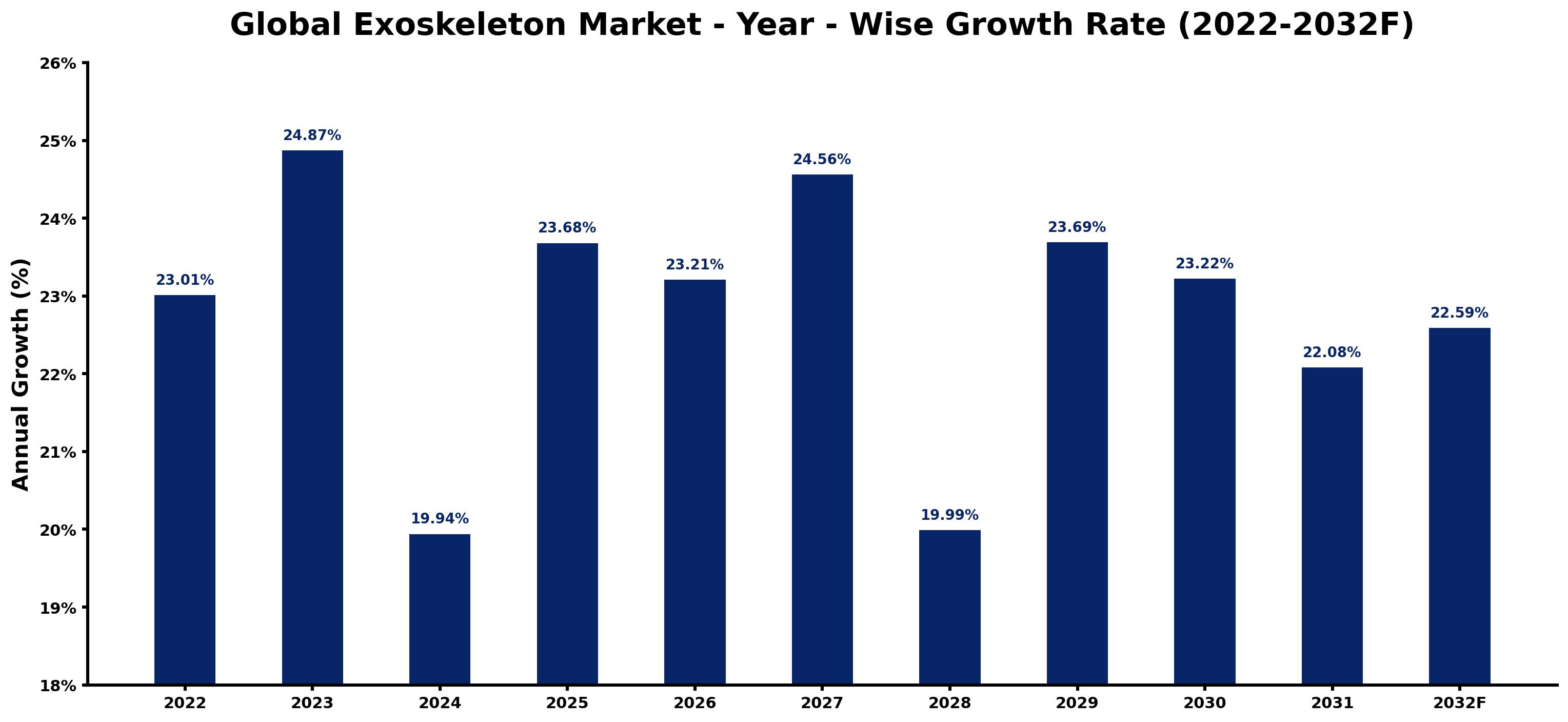 Global Exoskeleton Market Year-wise Growth Rate and Key Drivers