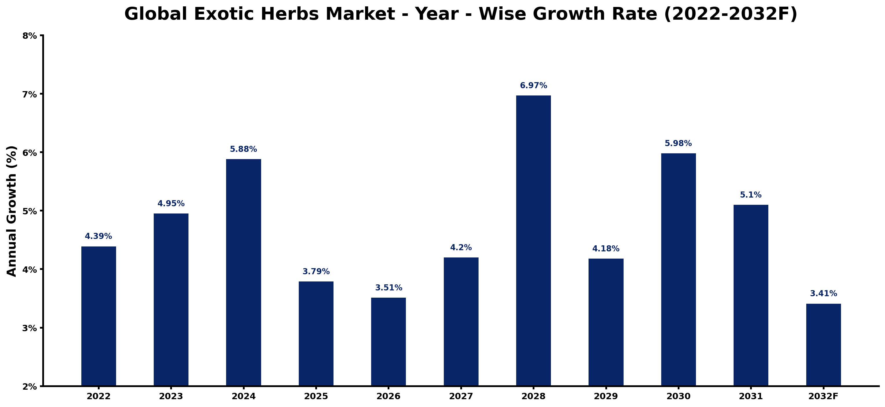 Global Exotic Herbs Market Year-wise Growth Rate and Key Drivers