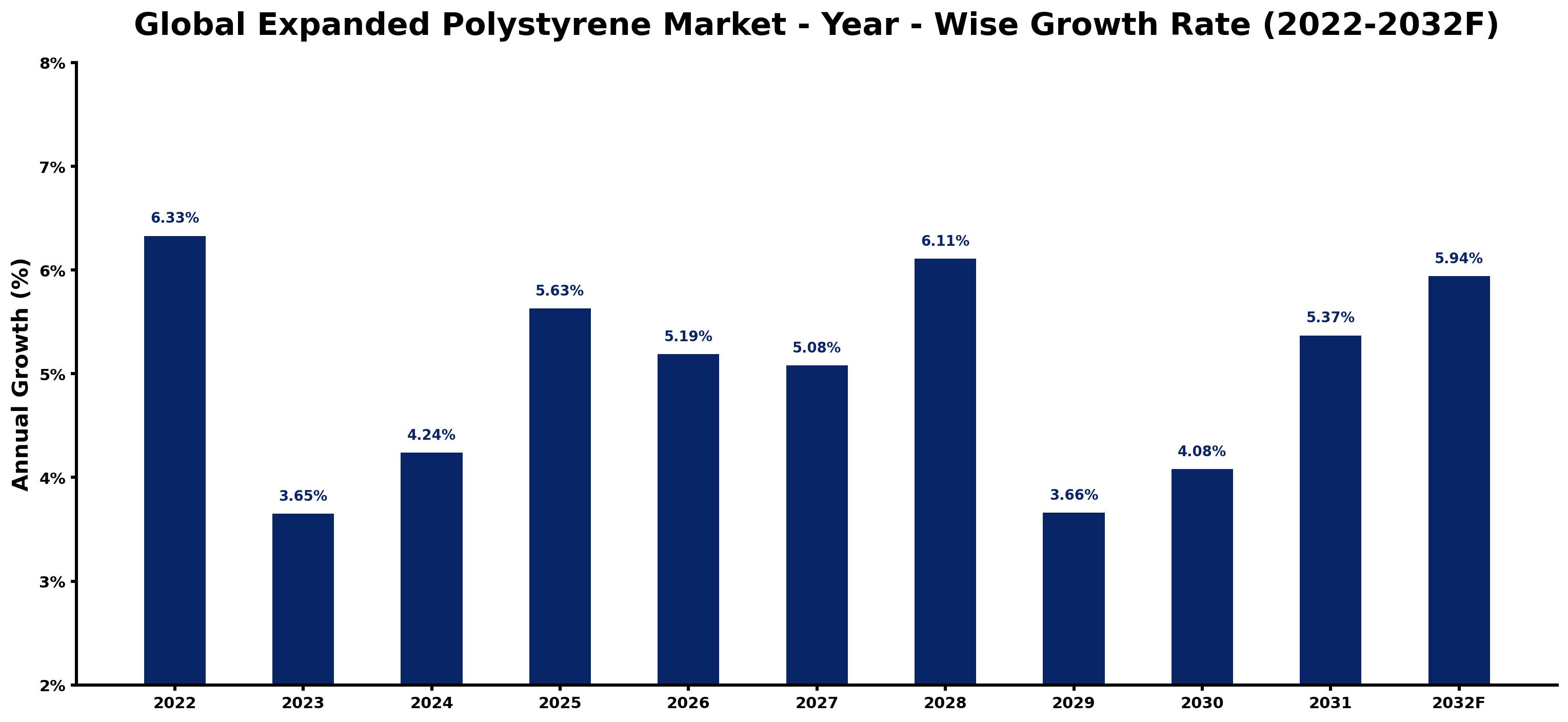 Global Expanded Polystyrene Market Year-wise Growth Rate and Key Drivers