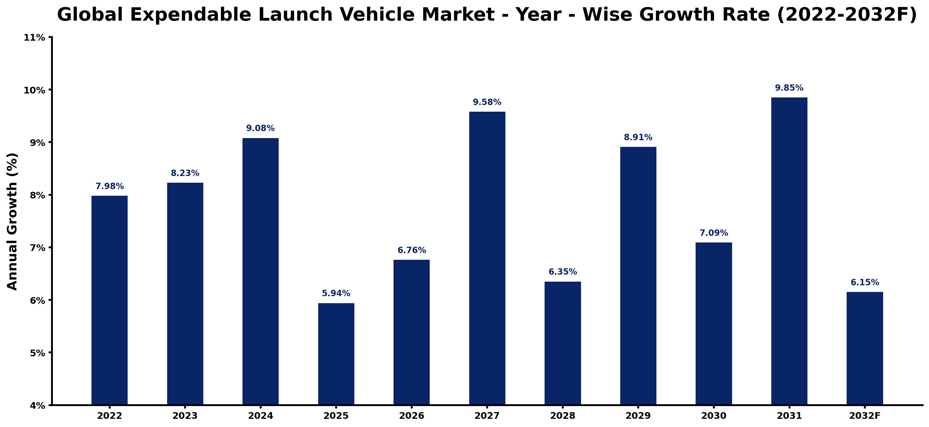 Global Expendable Launch Vehicle Market Year-wise Growth Rate and Key Drivers