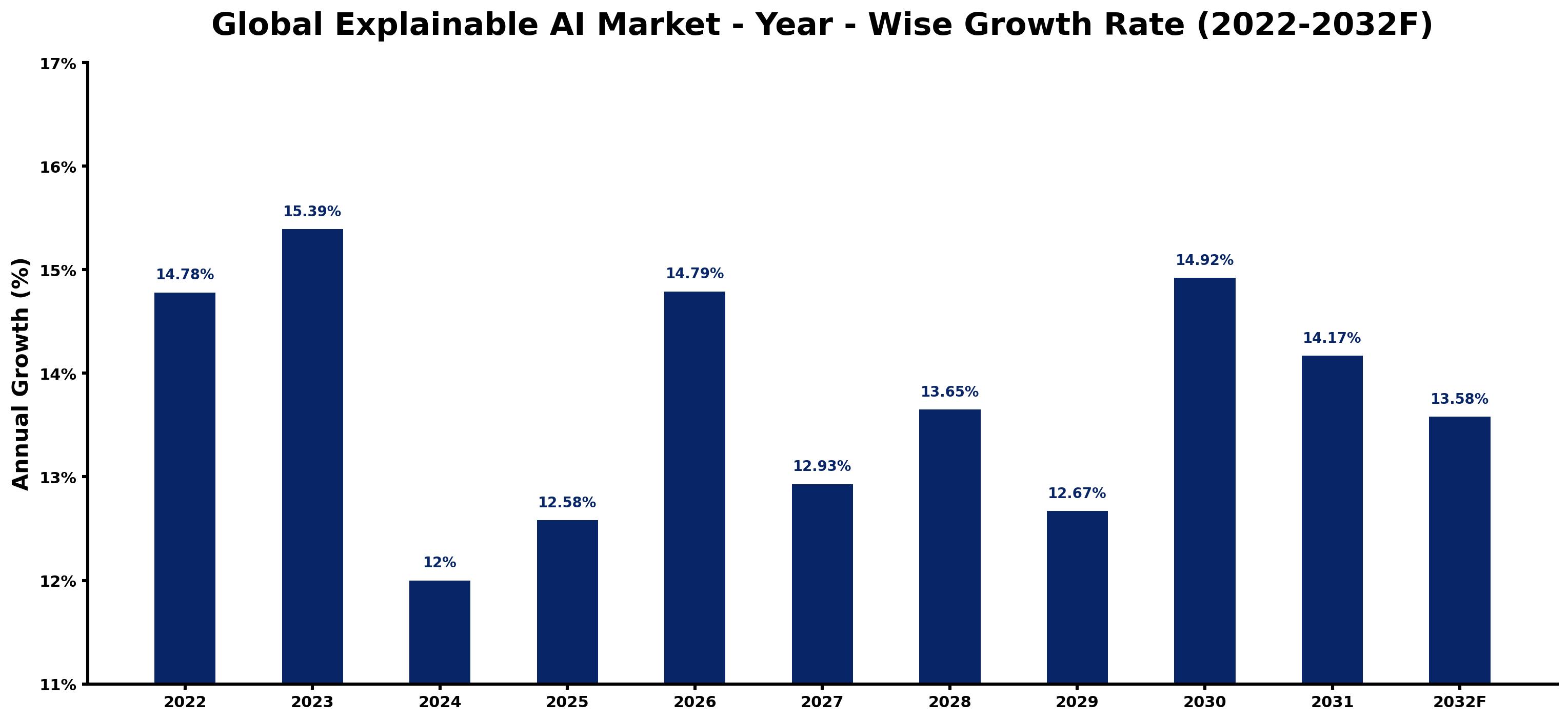 Global Explainable AI Market Year-wise Growth Rate and Key Drivers