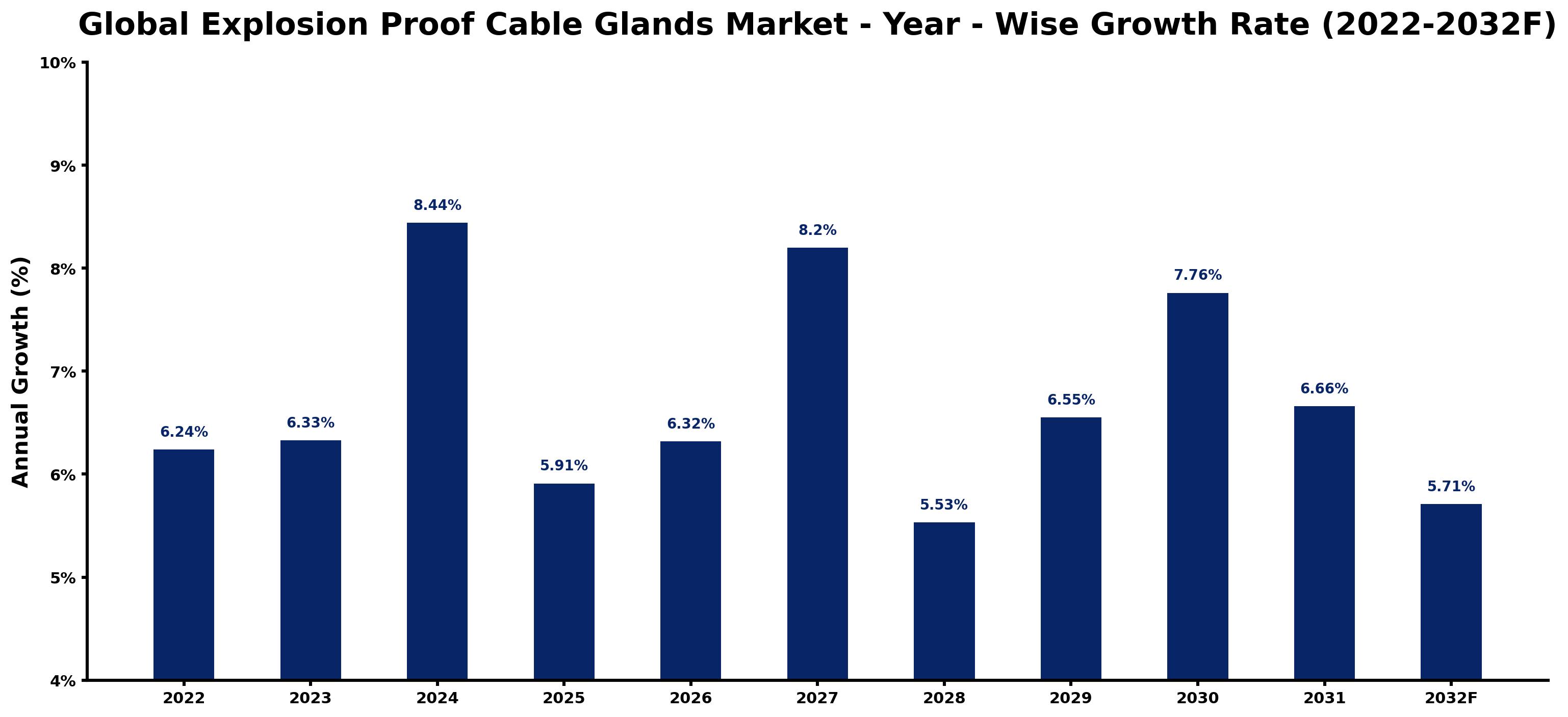 Global Explosion Proof Cable Glands Market Year-wise Growth Rate and Key Drivers