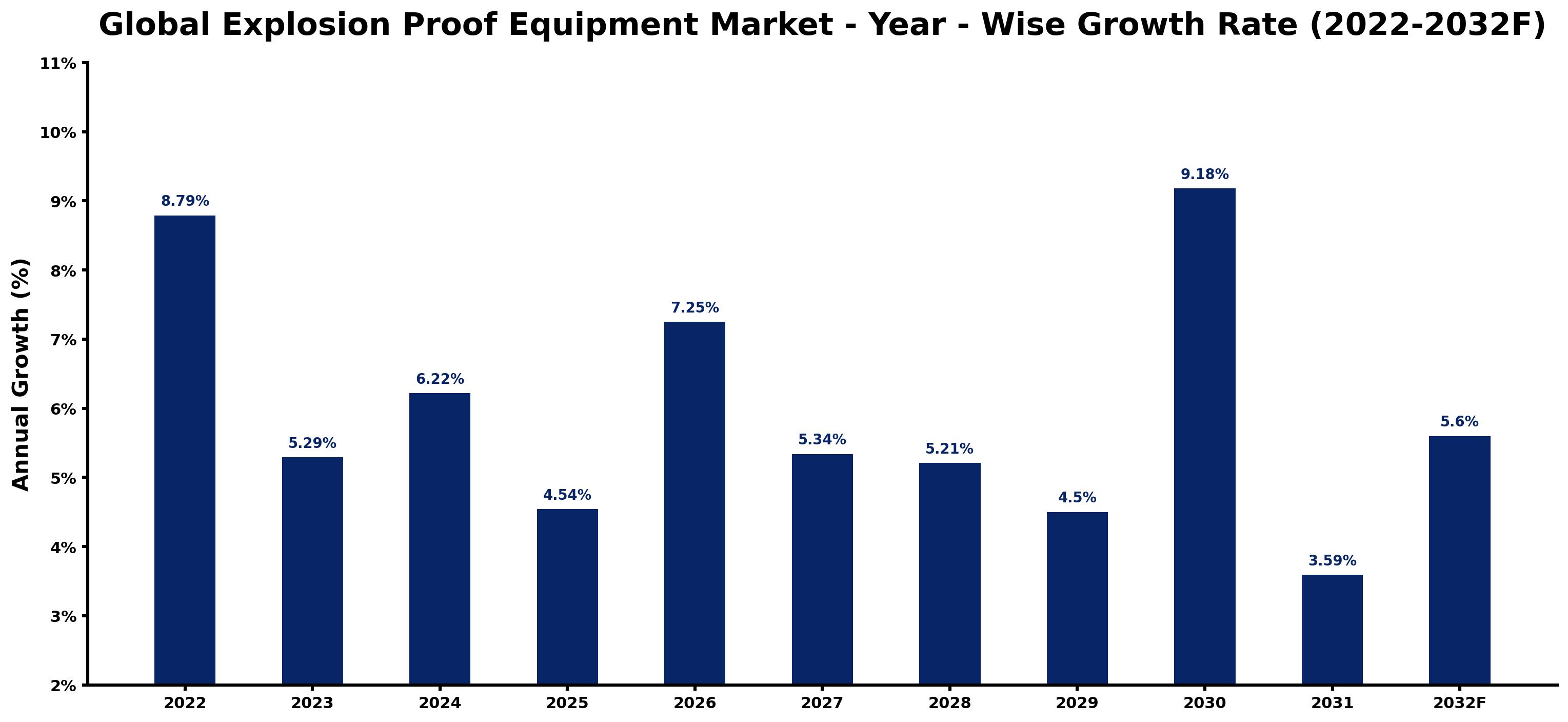 Global Explosion Proof Equipment Market Year-wise Growth Rate and Key Drivers