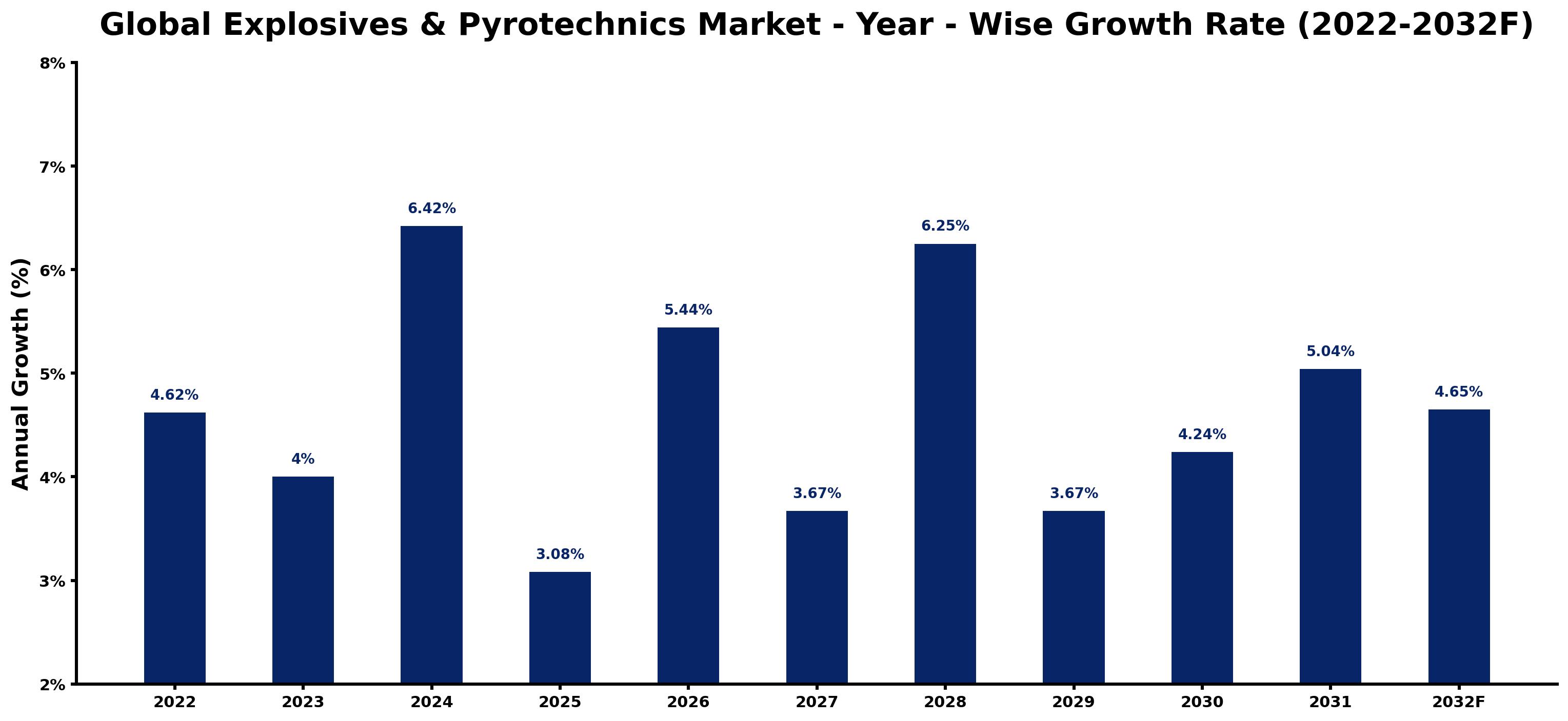 Global Explosives & Pyrotechnics Market Year-wise Growth Rate and Key Drivers