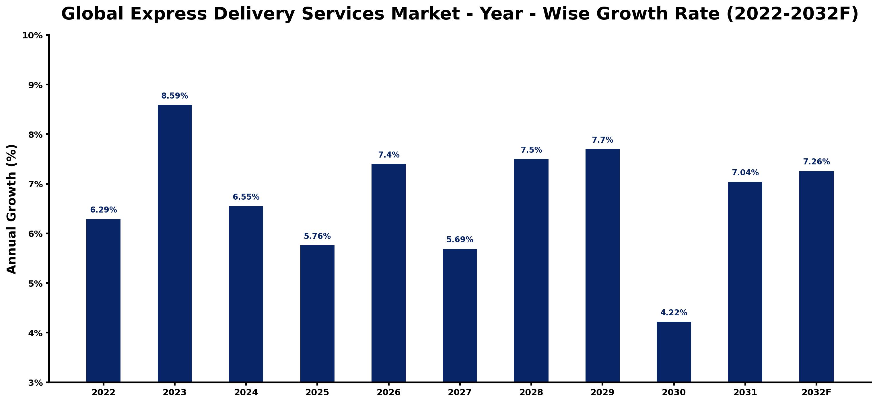 Global Express Delivery Services Market Year-wise Growth Rate and Key Drivers