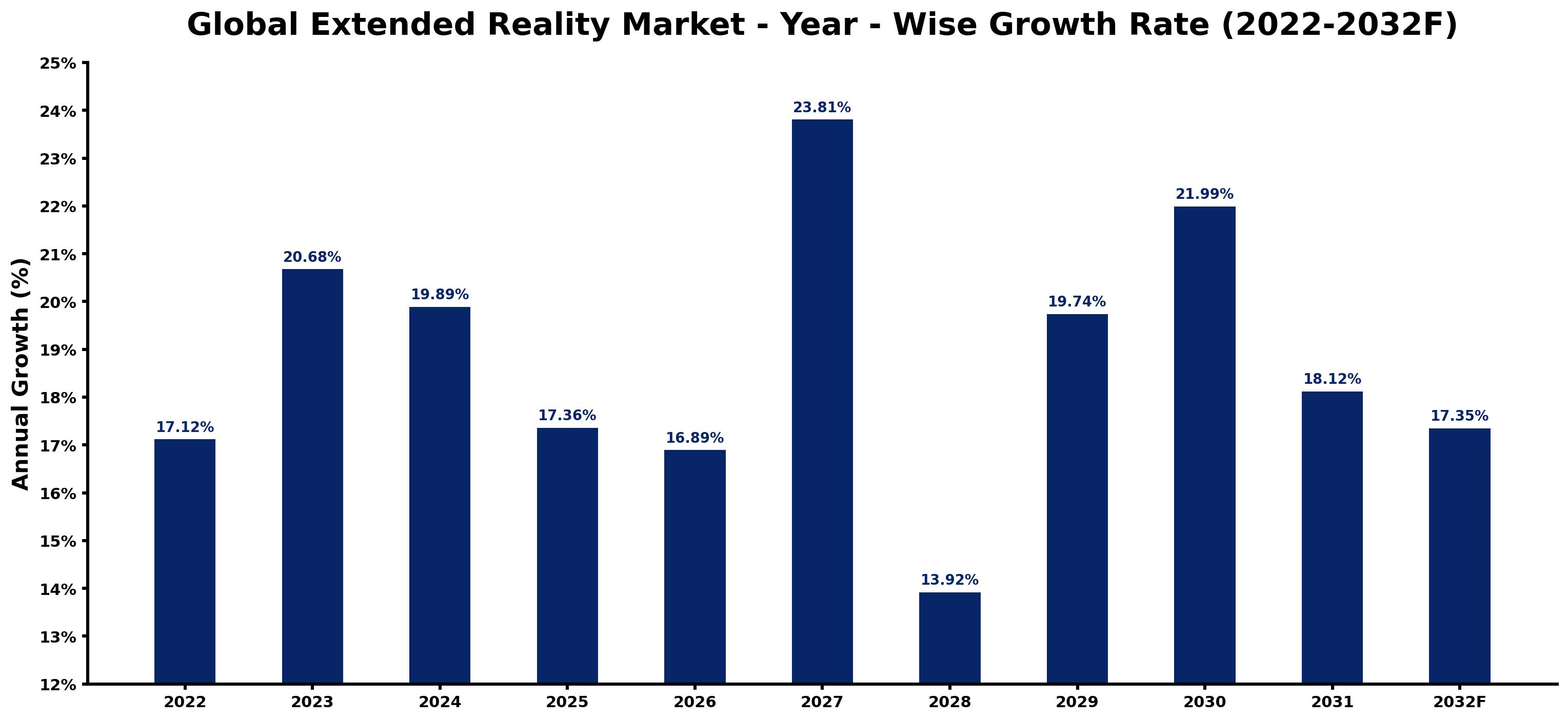 Global Extended Reality Market Year-wise Growth Rate and Key Drivers