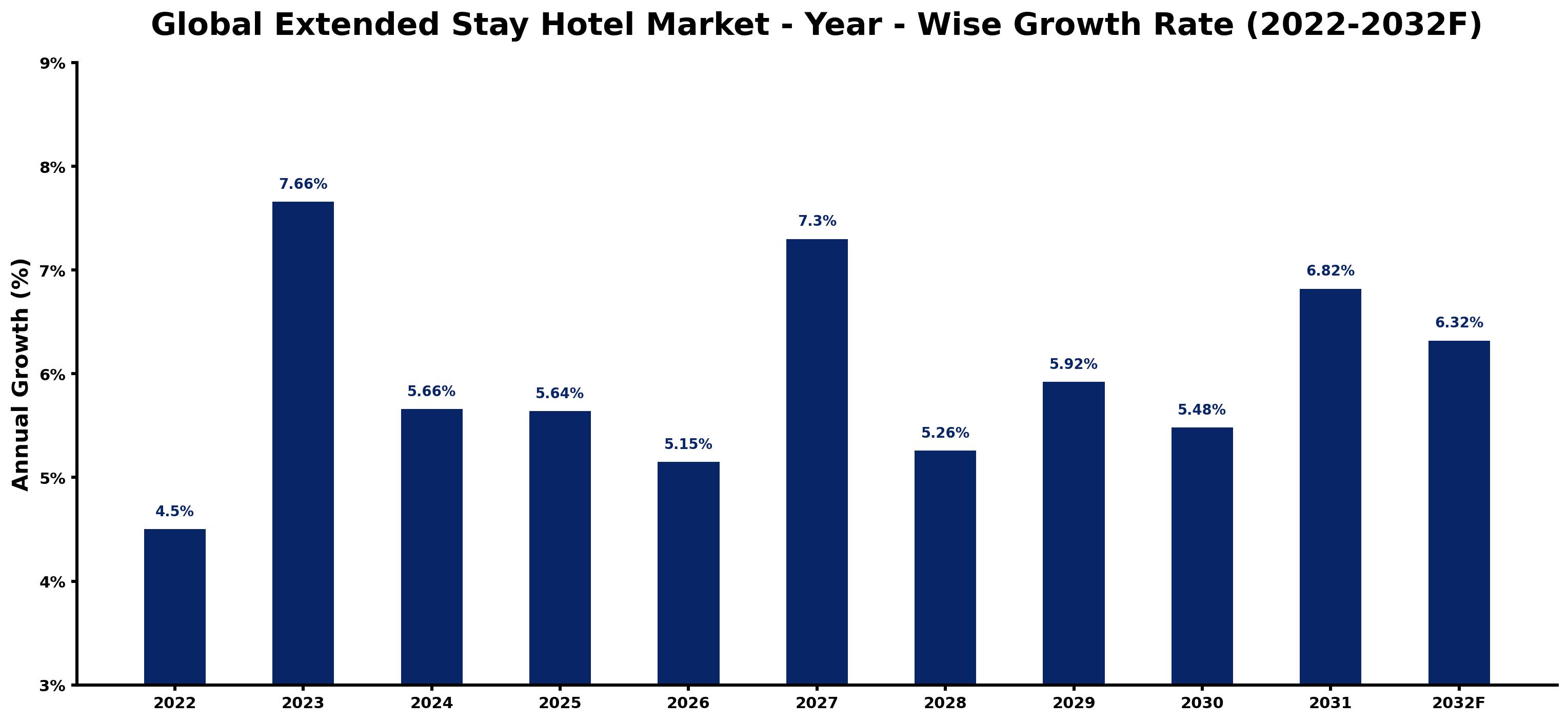 Global Extended Stay Hotel Market Year-wise Growth Rate and Key Drivers