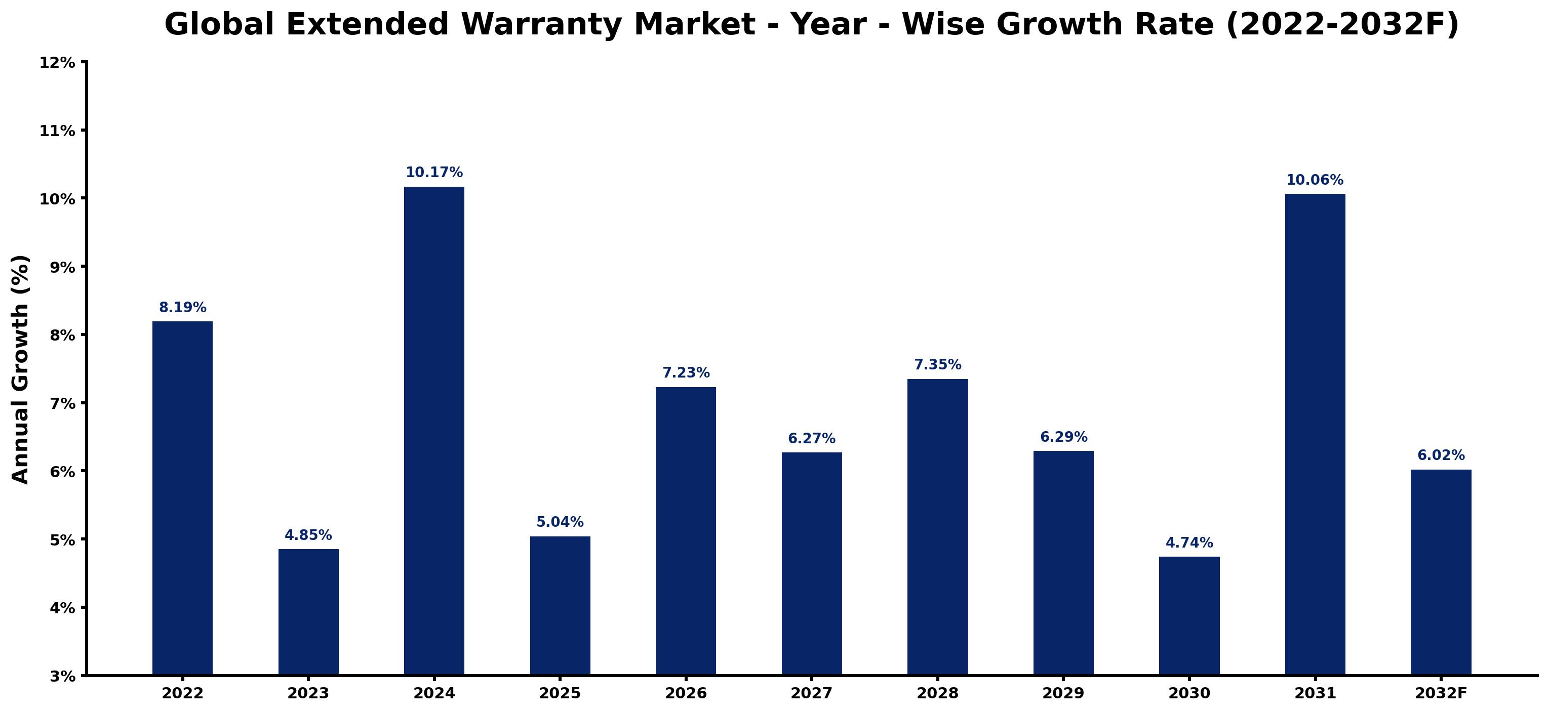 Global Extended Warranty Market Year-wise Growth Rate and Key Drivers
