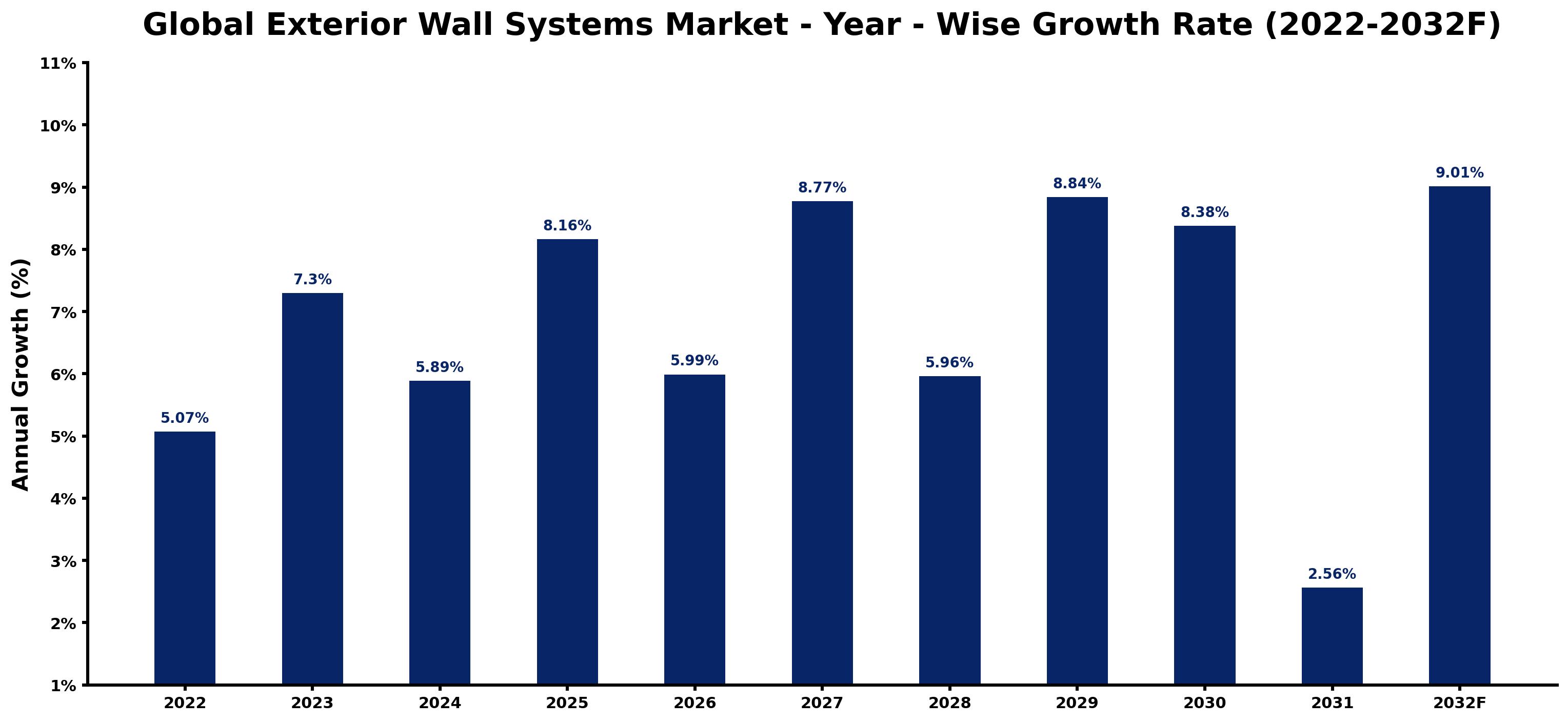 Global Exterior Wall Systems Market Year-wise Growth Rate and Key Drivers